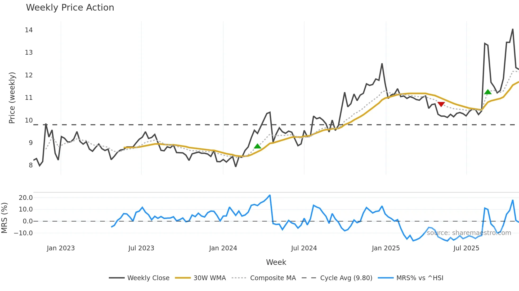 002911 weekly Price Action chart, closing 2025-10-27