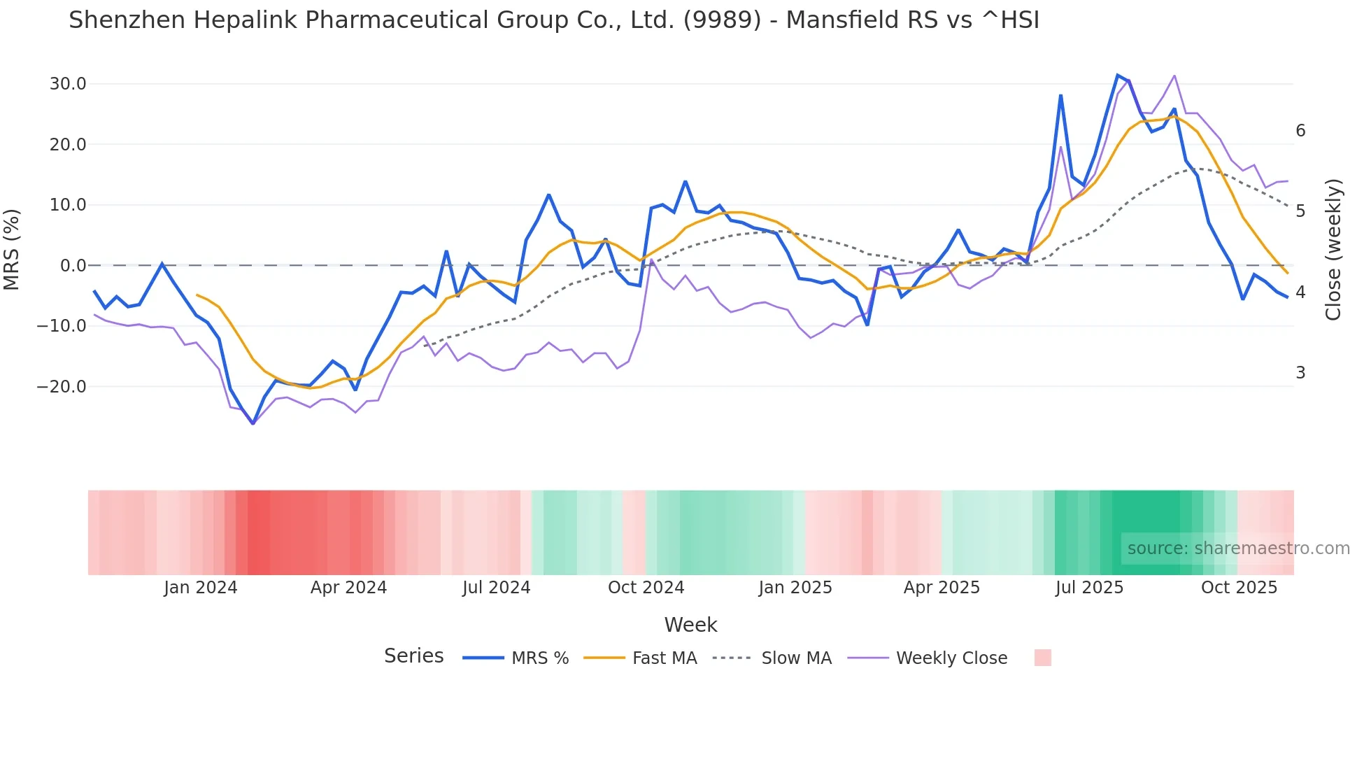 9989 Mansfield Relative Strength chart