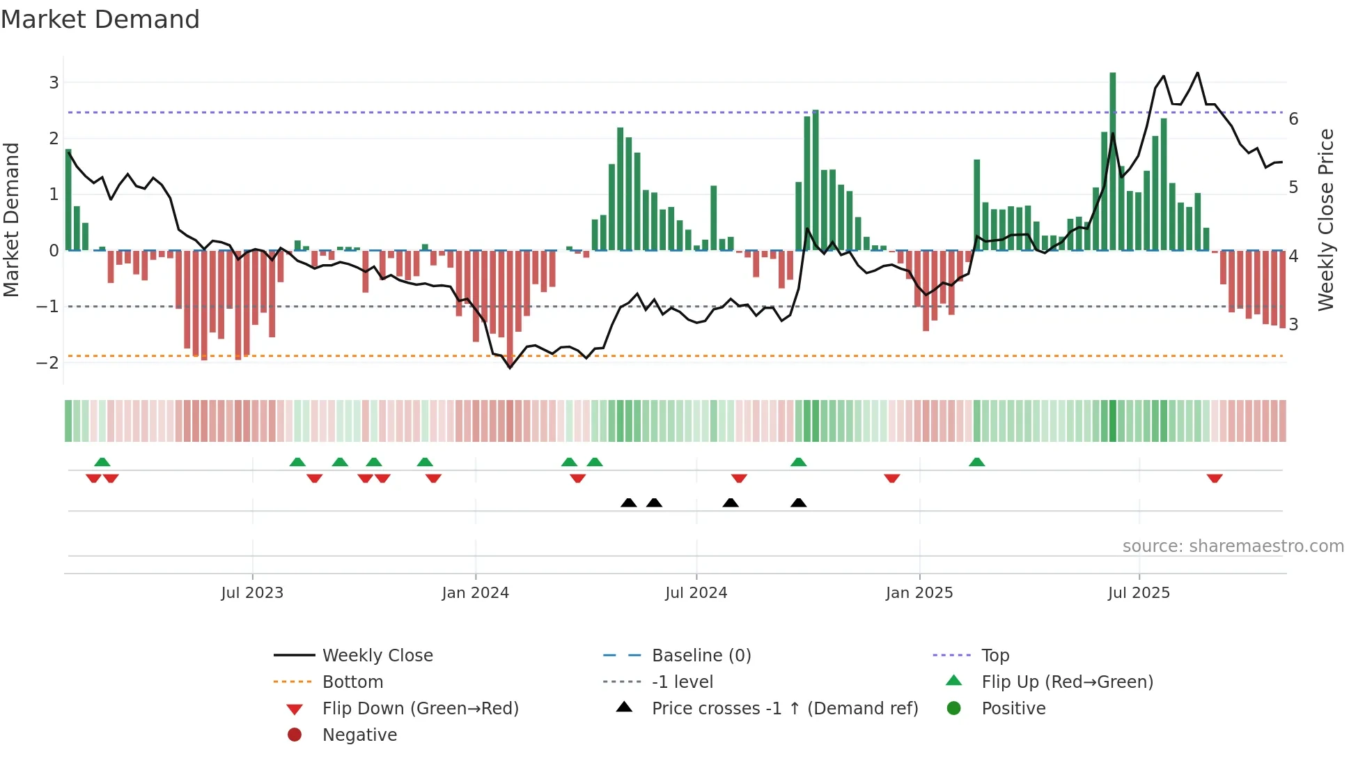 9989 weekly Market Demand chart