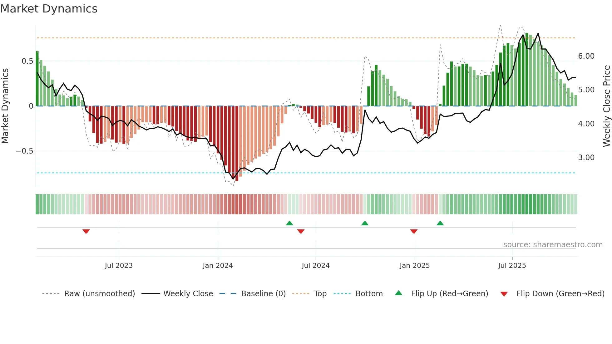 9989 weekly Market Dynamics chart