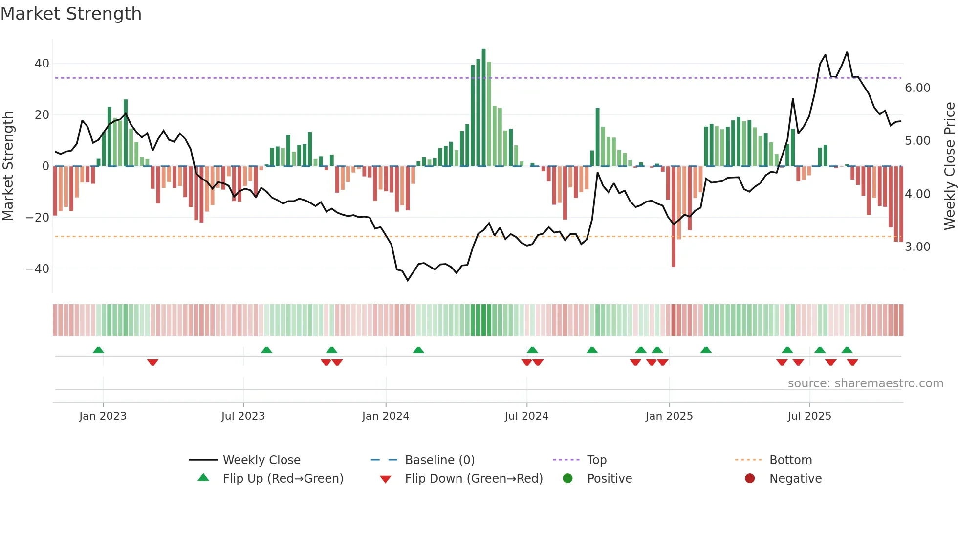 9989 weekly Market Strength chart