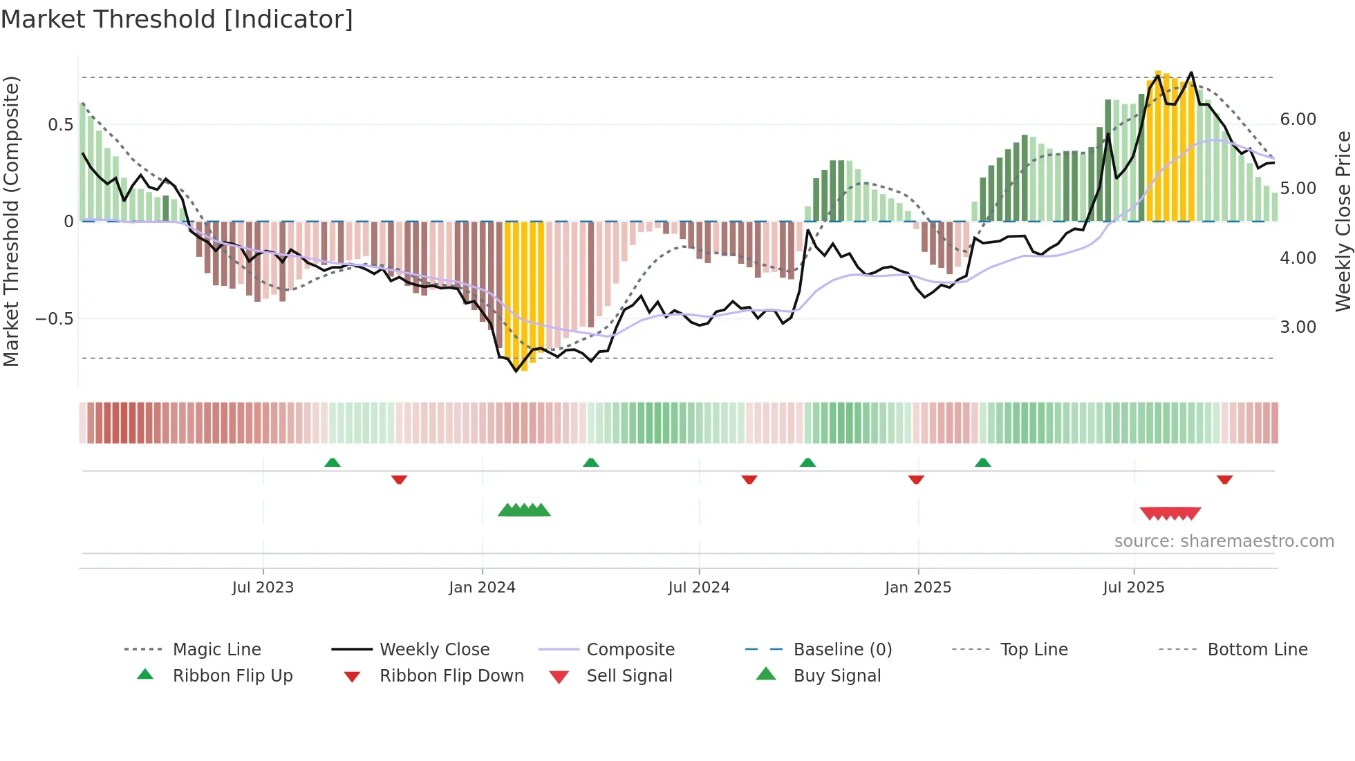 9989 weekly Market Threshold chart
