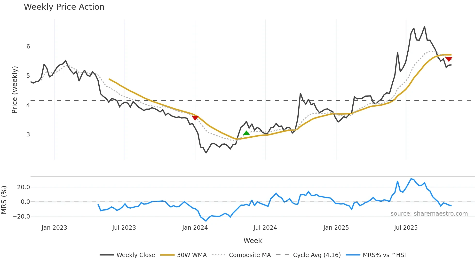 9989 weekly Price Action chart, closing 2025-10-27