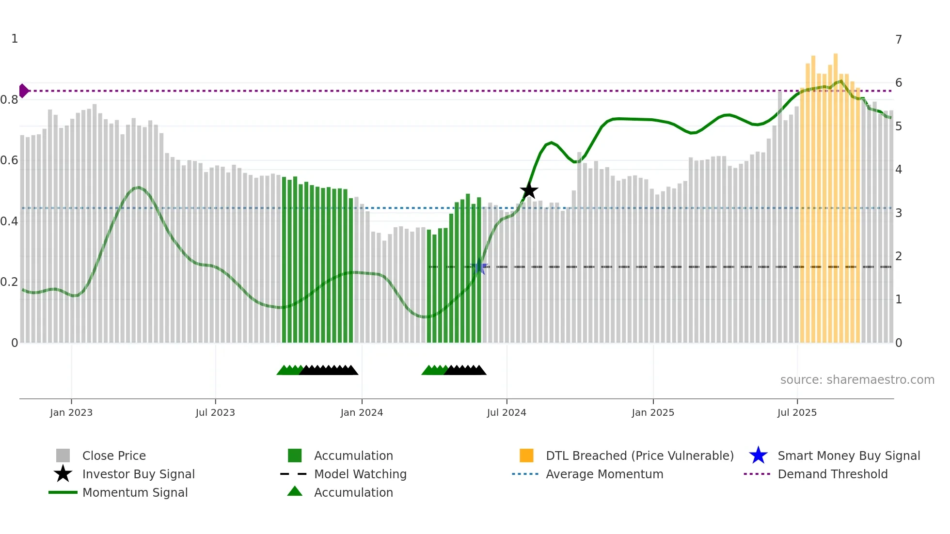 9989 weekly Smart Money chart