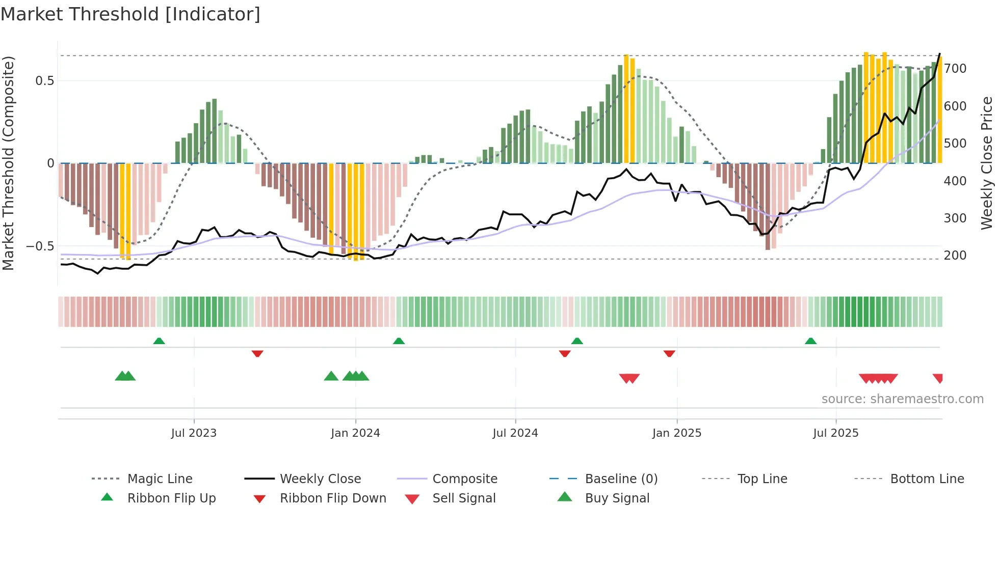 2360 weekly Market Threshold chart