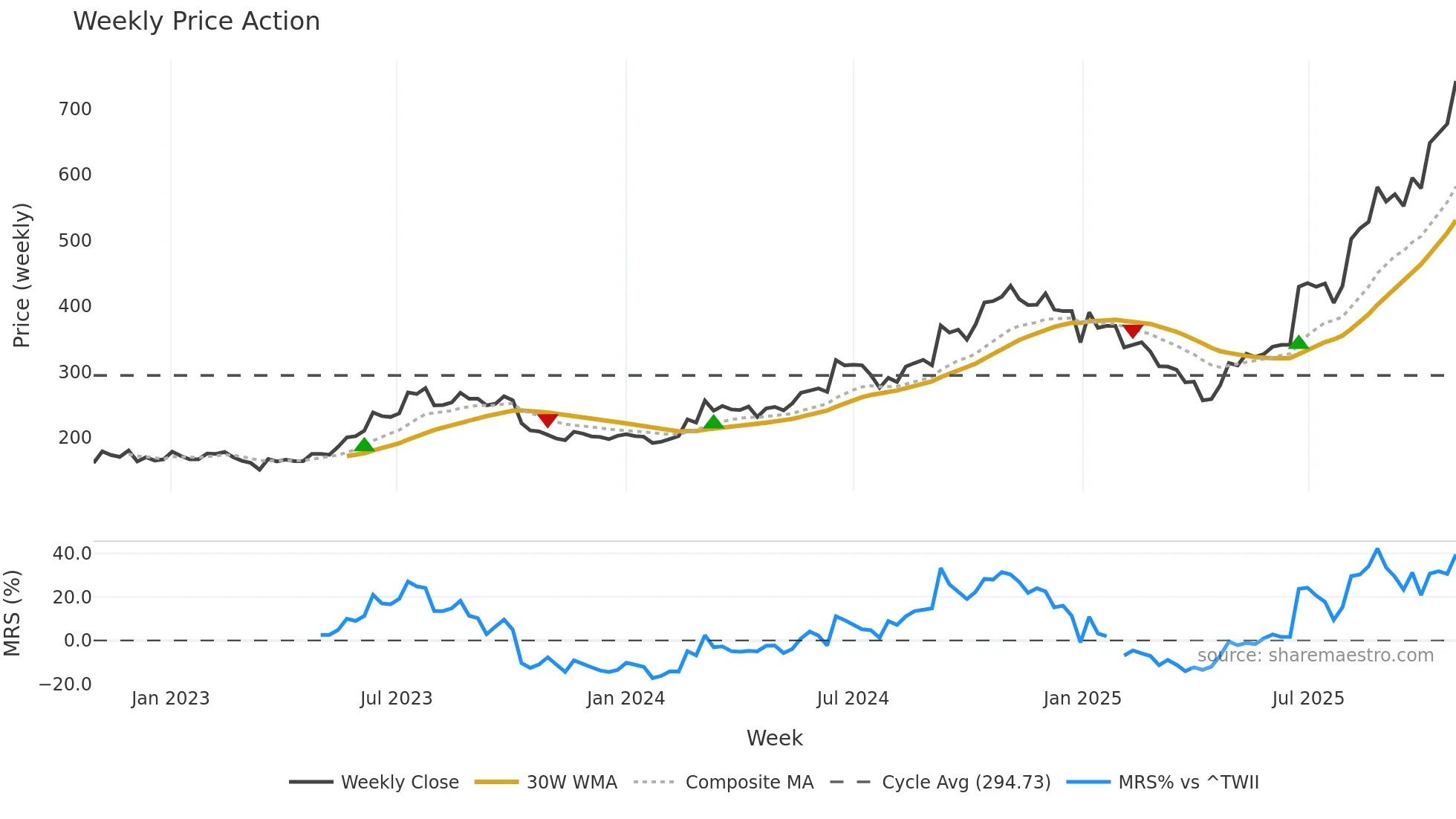 2360 weekly Price Action chart, closing 2025-10-27