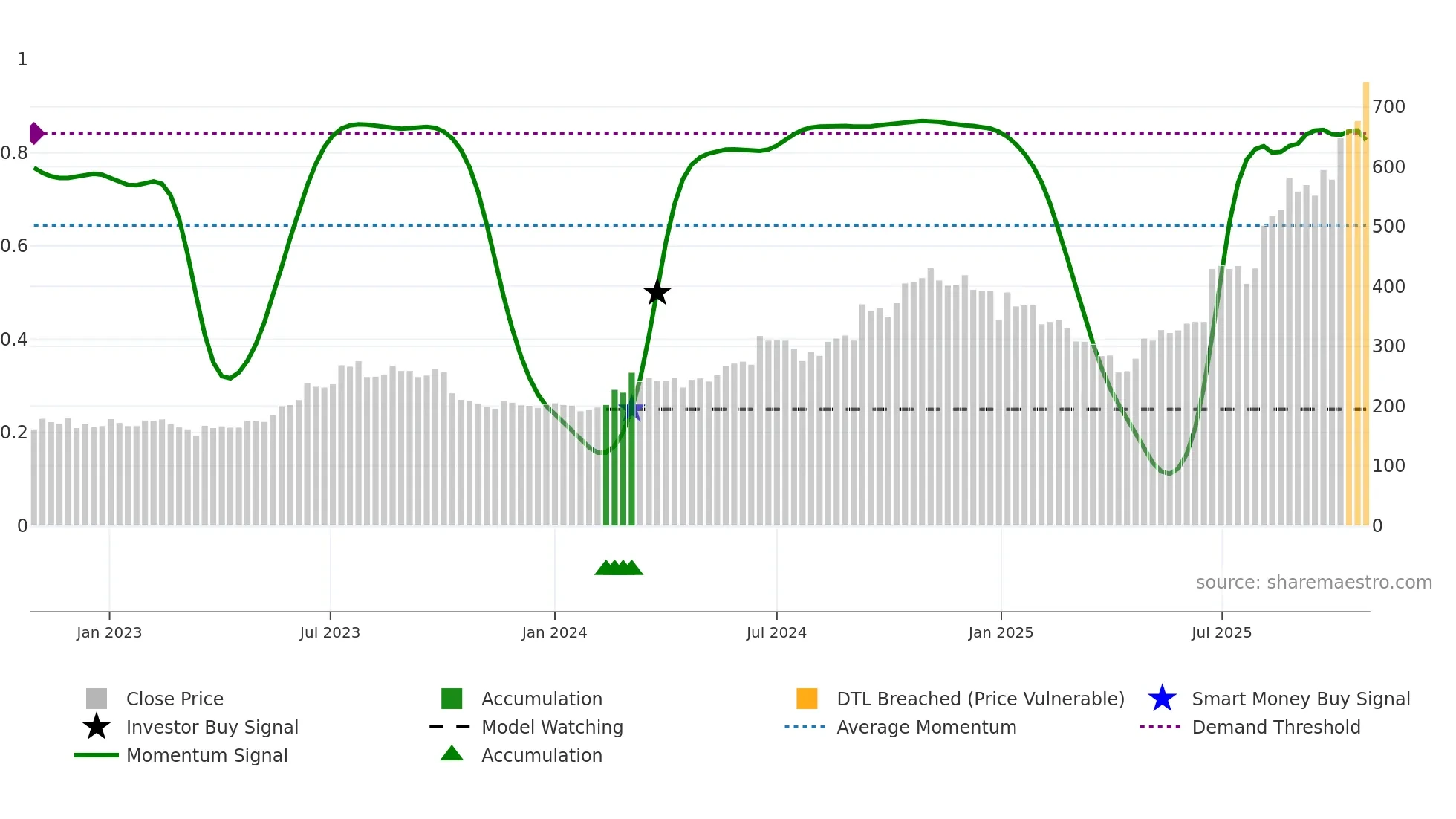 2360 weekly Smart Money chart
