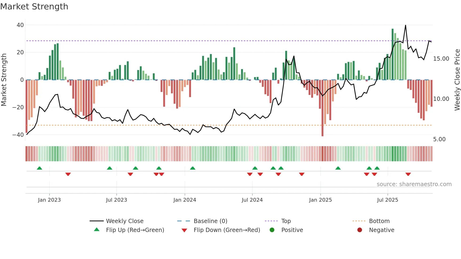 0966 weekly Market Strength chart