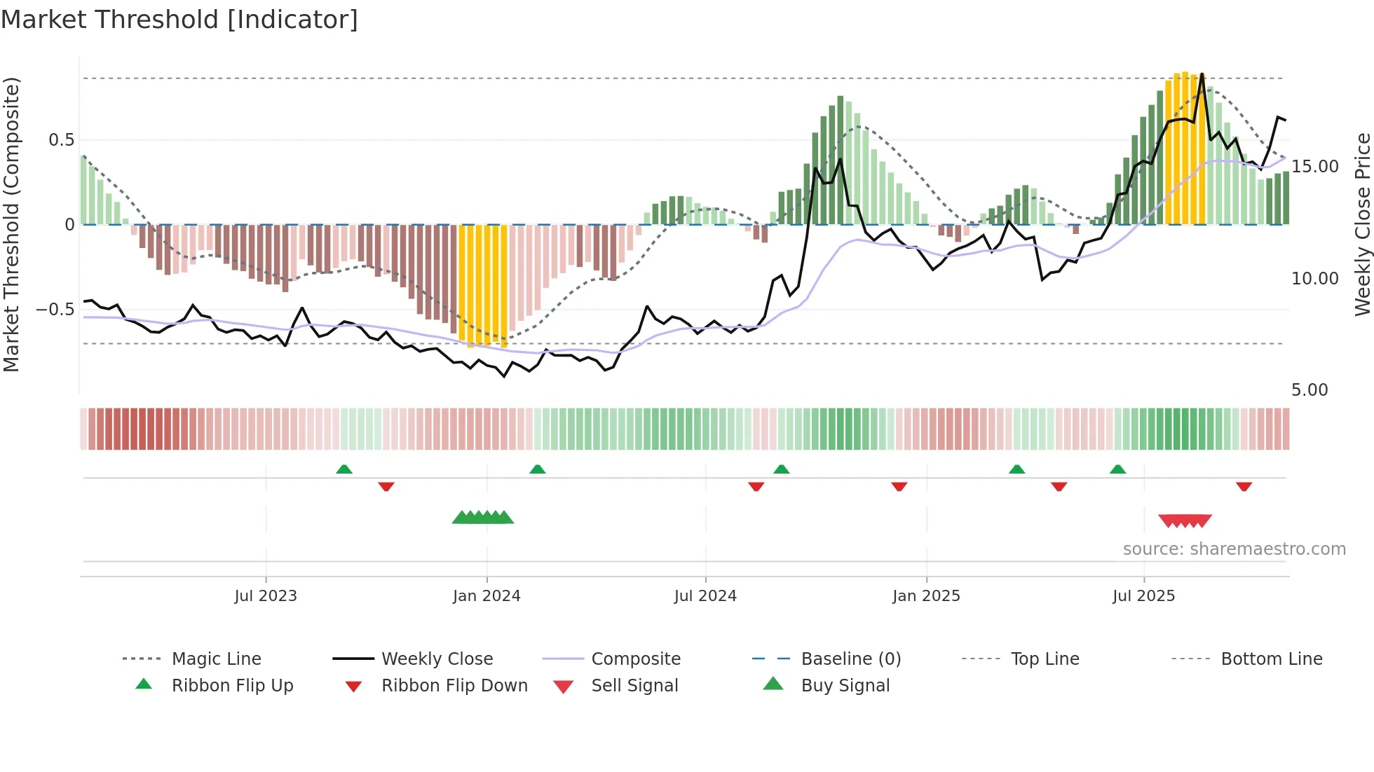 0966 weekly Market Threshold chart