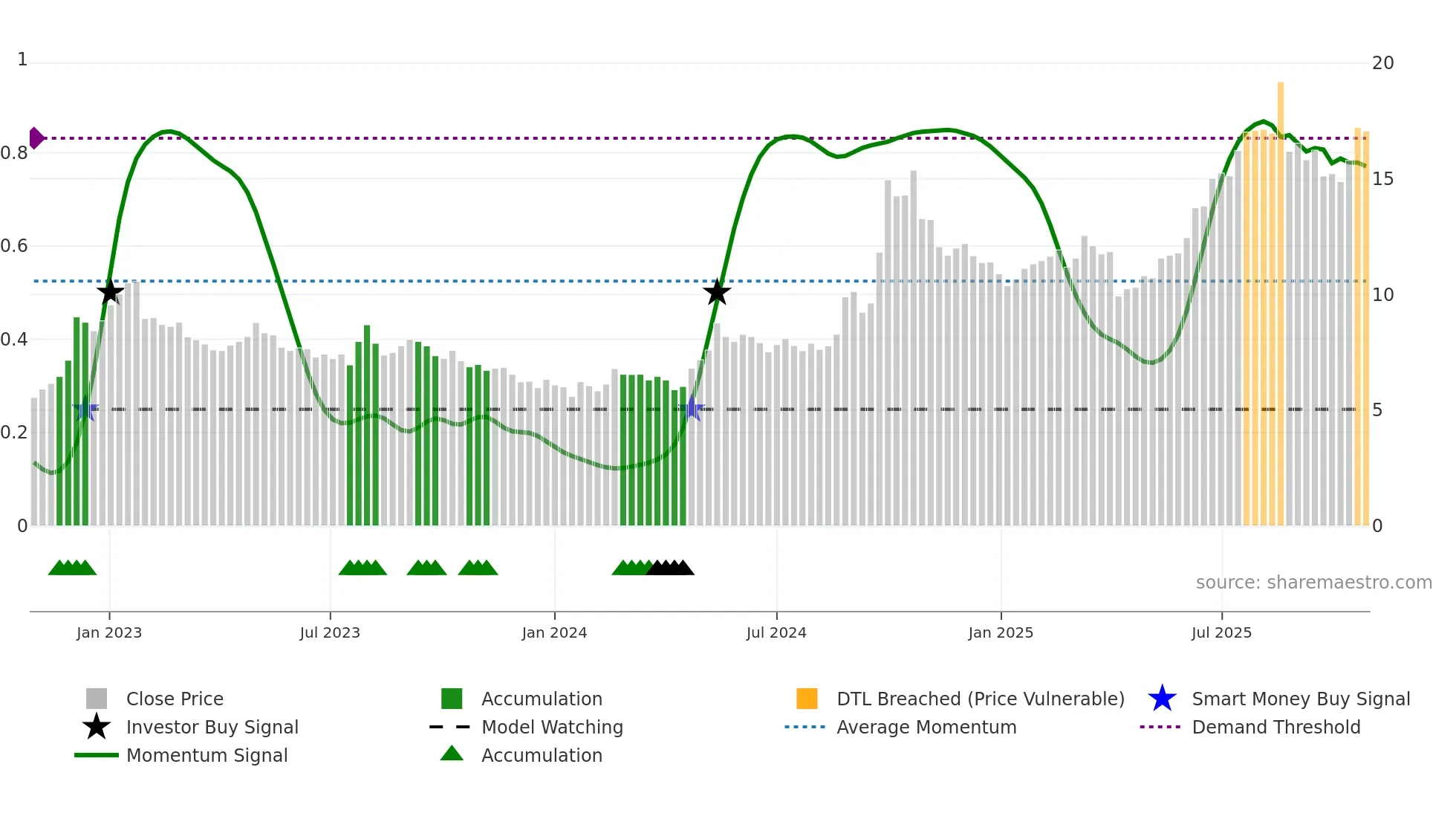 0966 weekly Smart Money chart