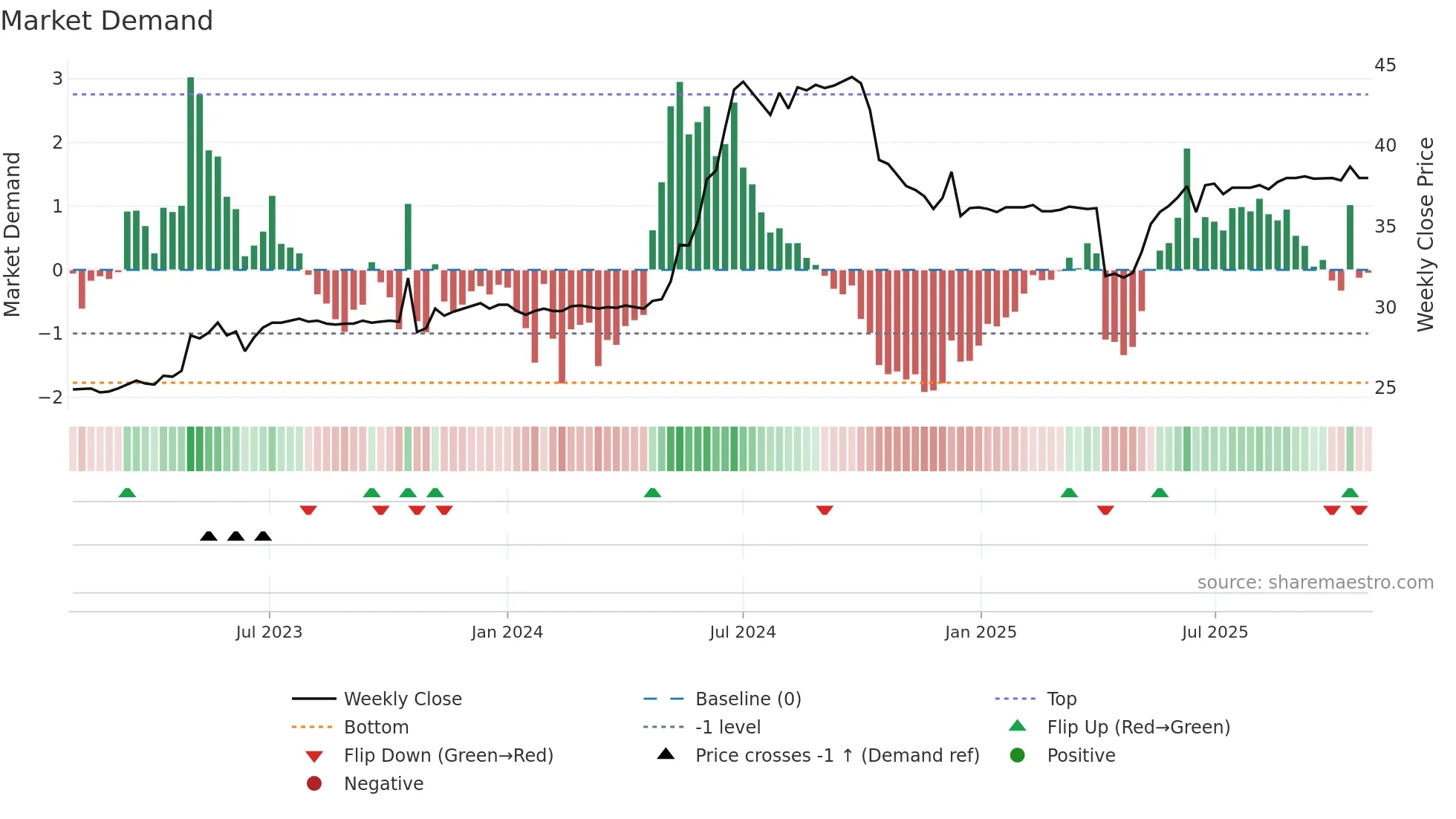 1423 weekly Market Demand chart
