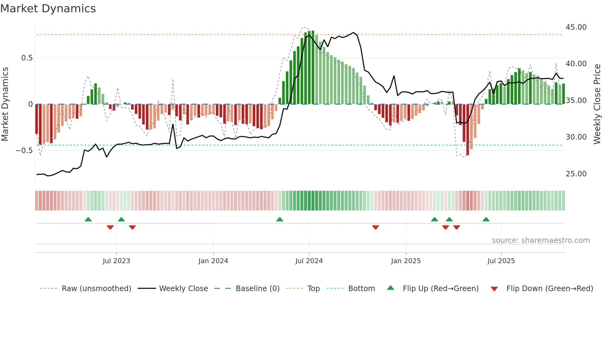 1423 weekly Market Dynamics chart