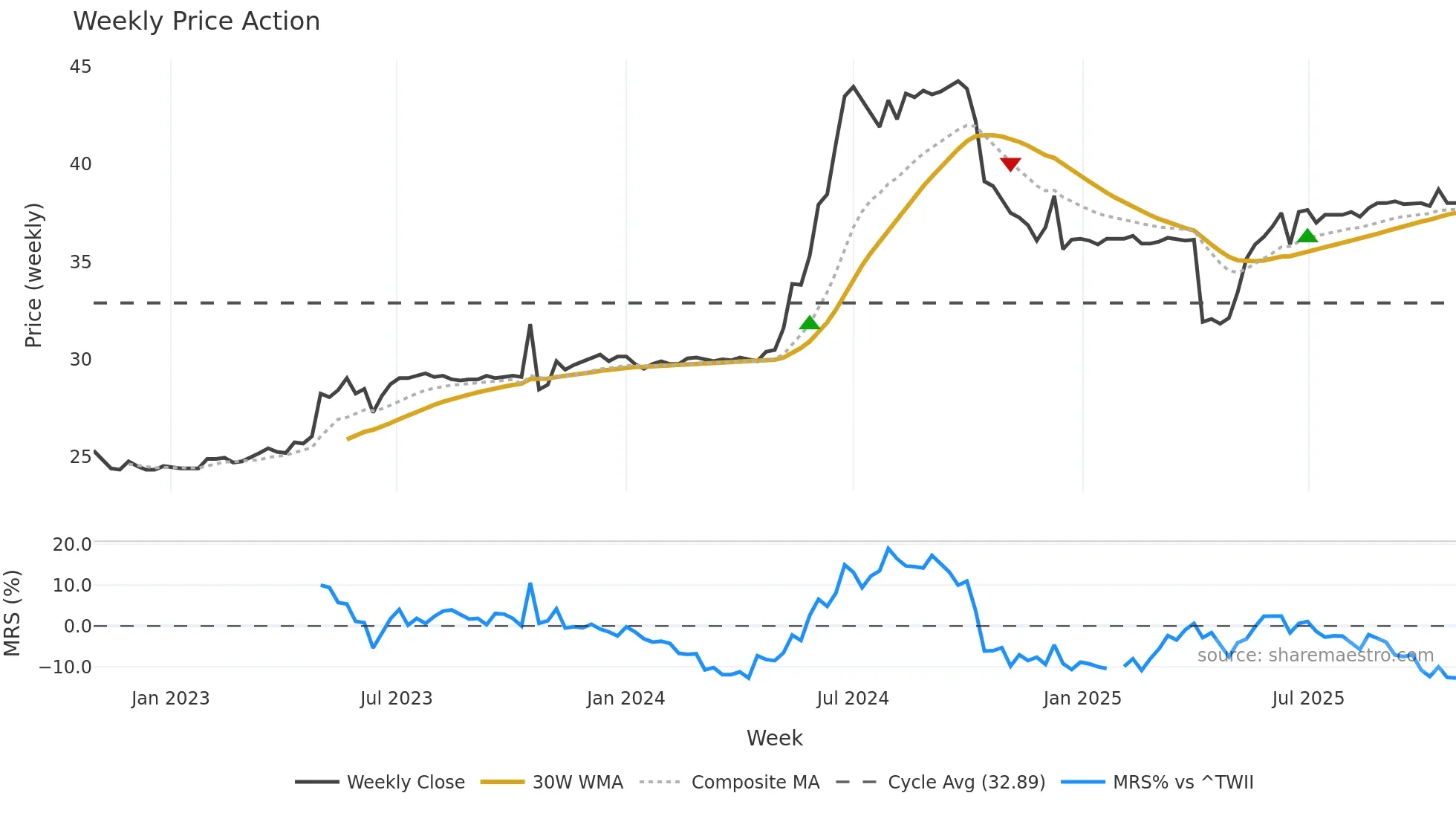 1423 weekly Price Action chart, closing 2025-10-27