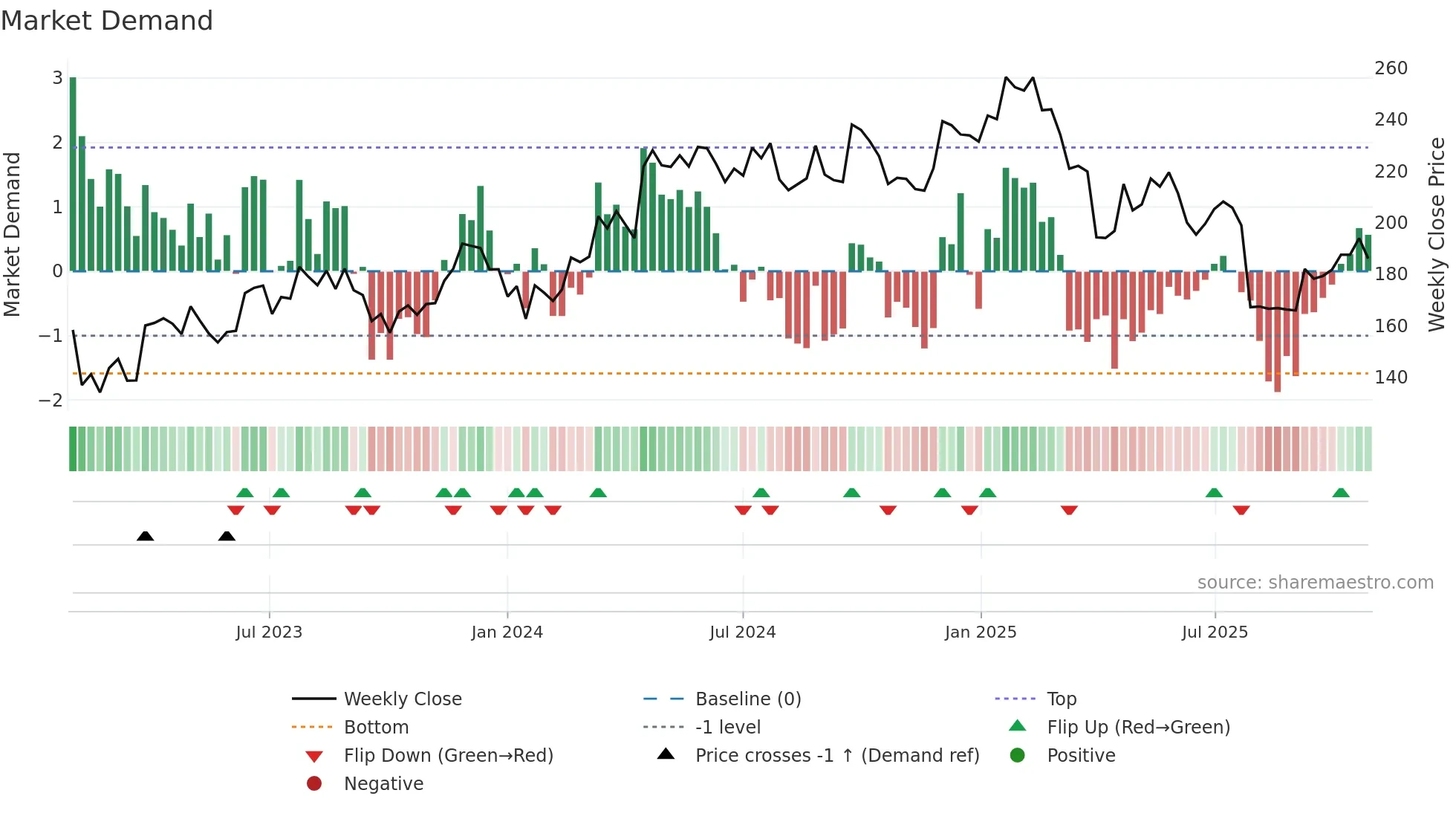 ADS weekly Market Demand chart