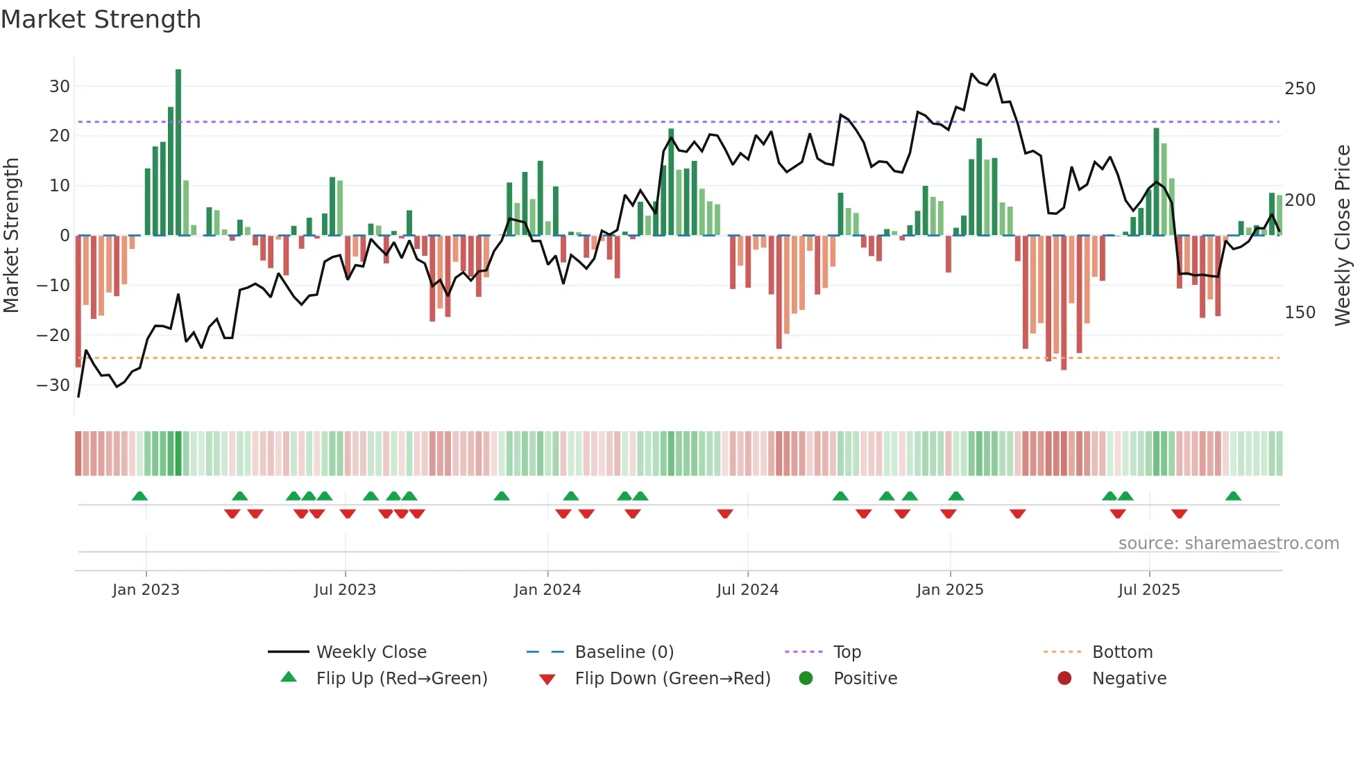 ADS weekly Market Strength chart