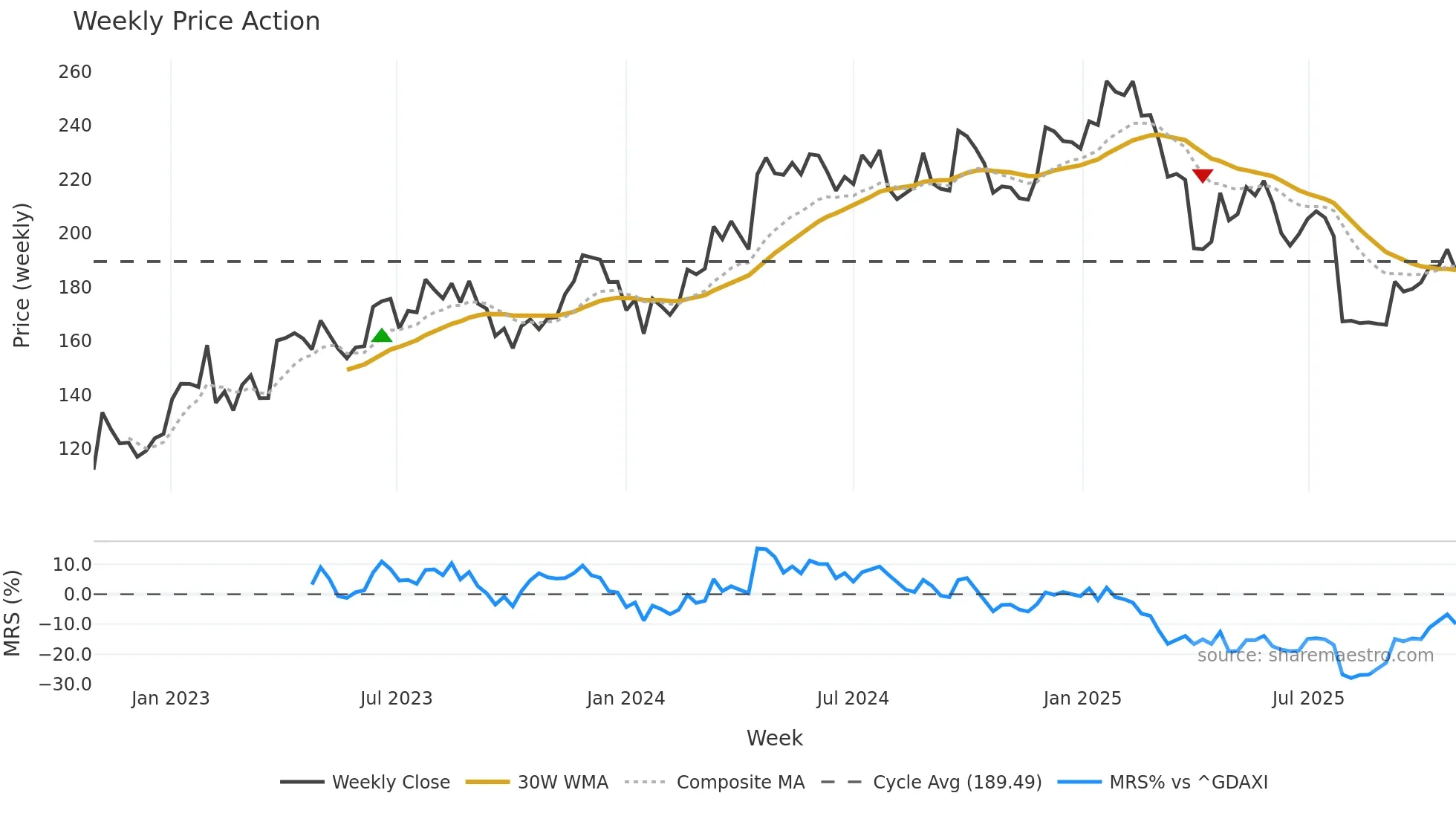 ADS weekly Price Action chart, closing 2025-10-27