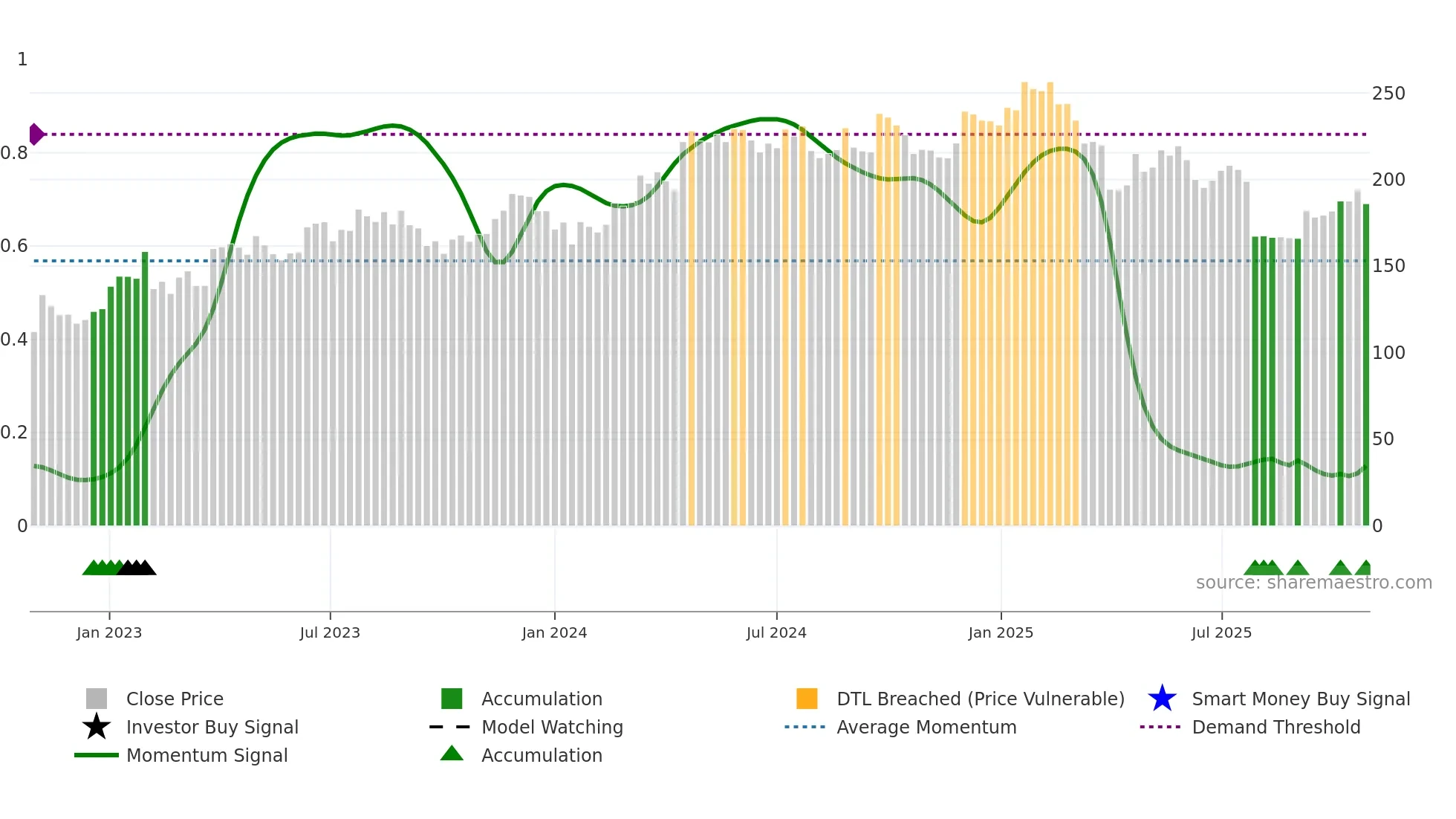 ADS weekly Smart Money chart