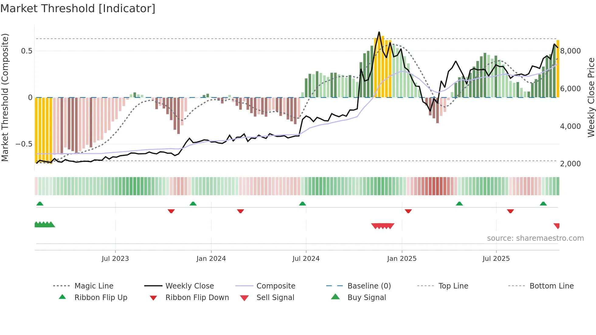 NSIL weekly Market Threshold chart