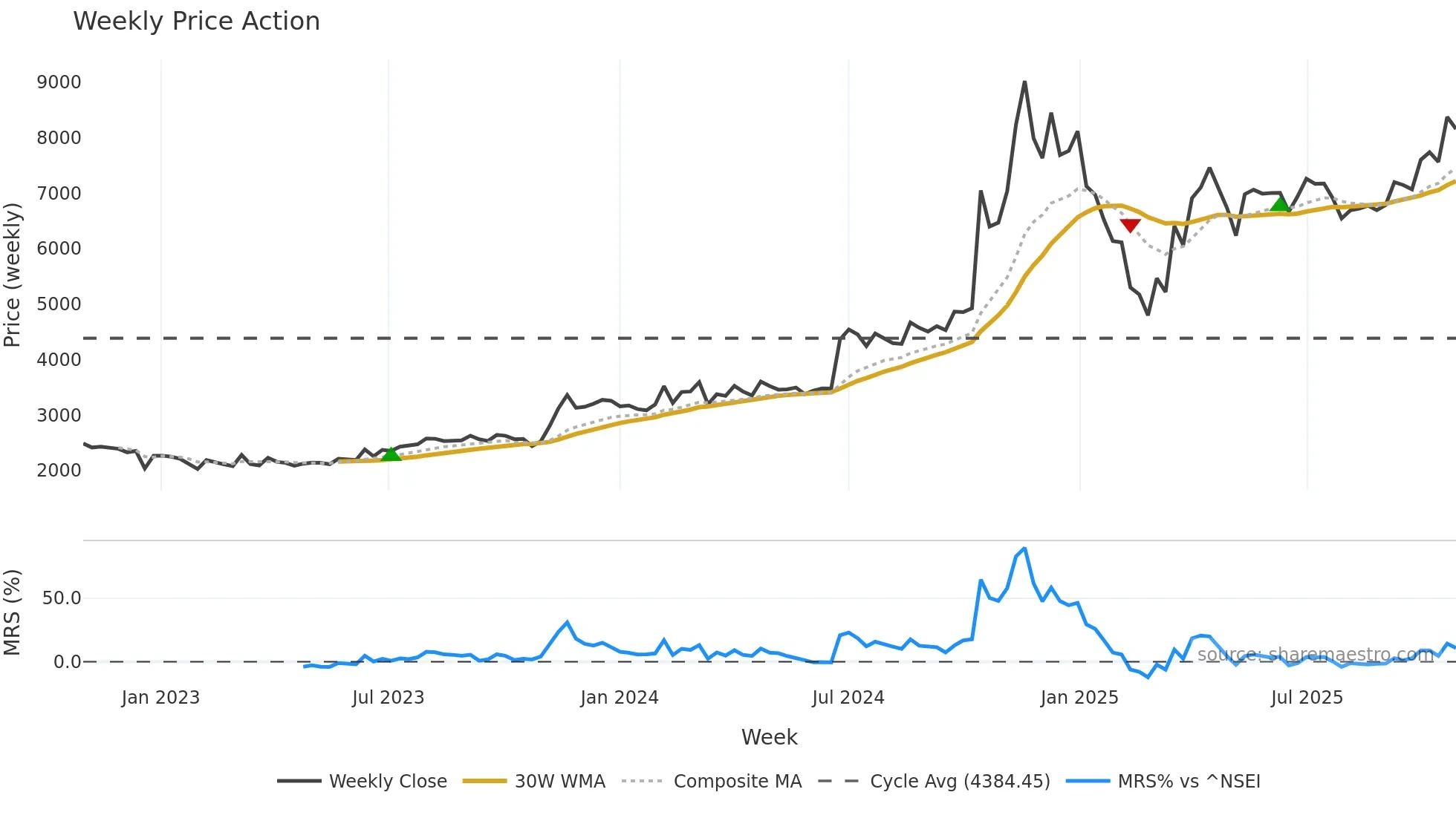 NSIL weekly Price Action chart, closing 2025-10-27