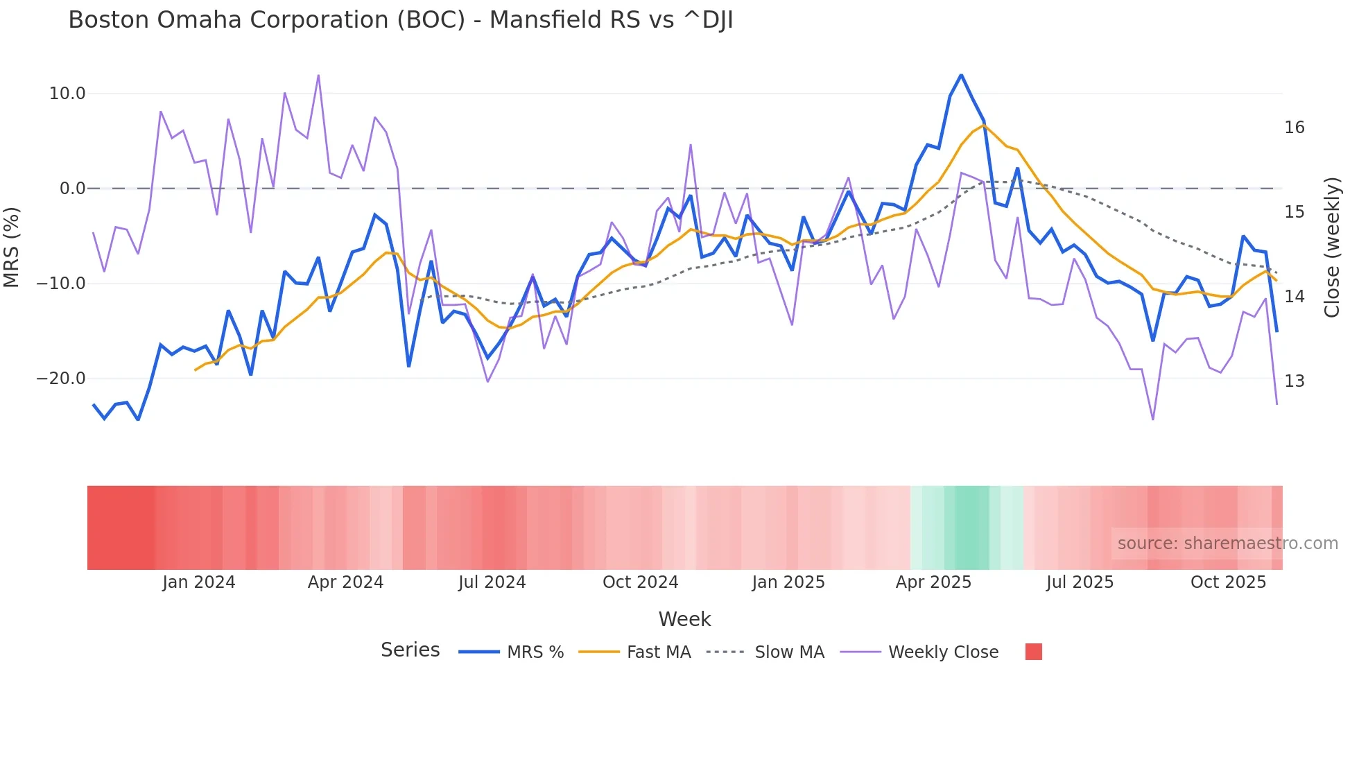 BOC Mansfield Relative Strength chart