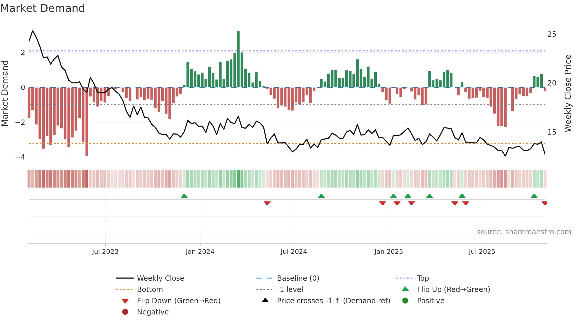 BOC weekly Market Demand chart
