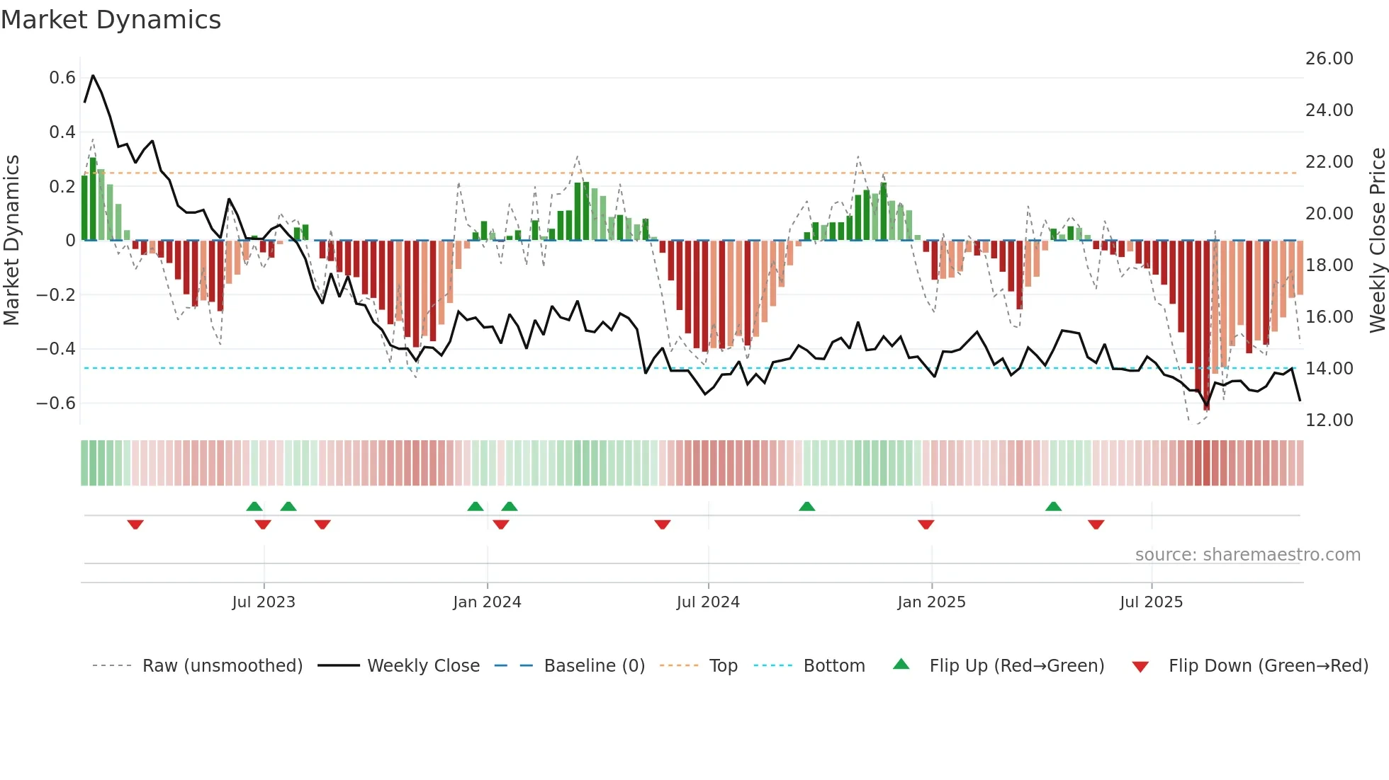 BOC weekly Market Dynamics chart