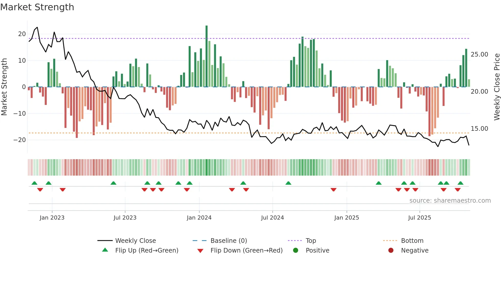 BOC weekly Market Strength chart