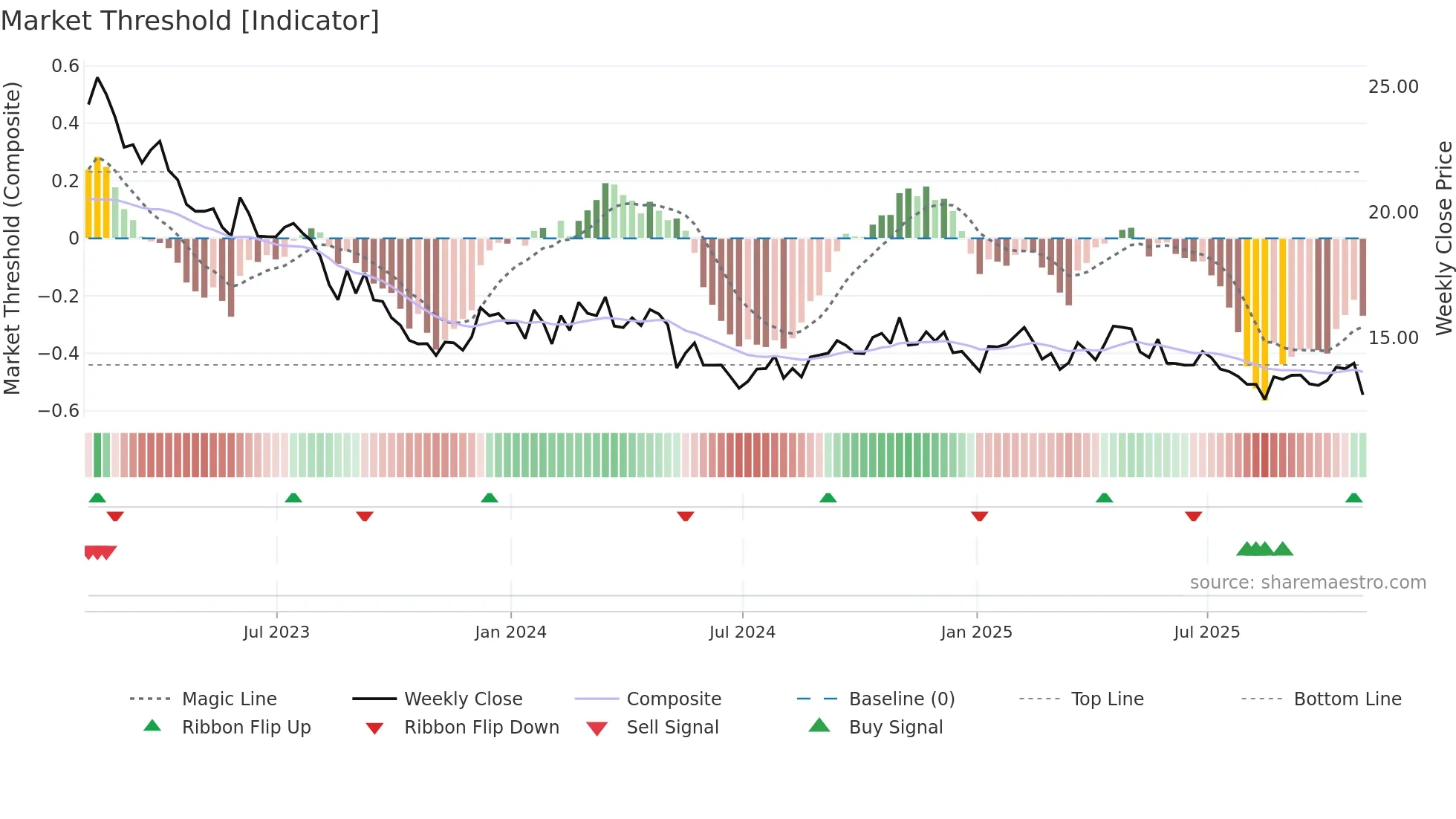 BOC weekly Market Threshold chart