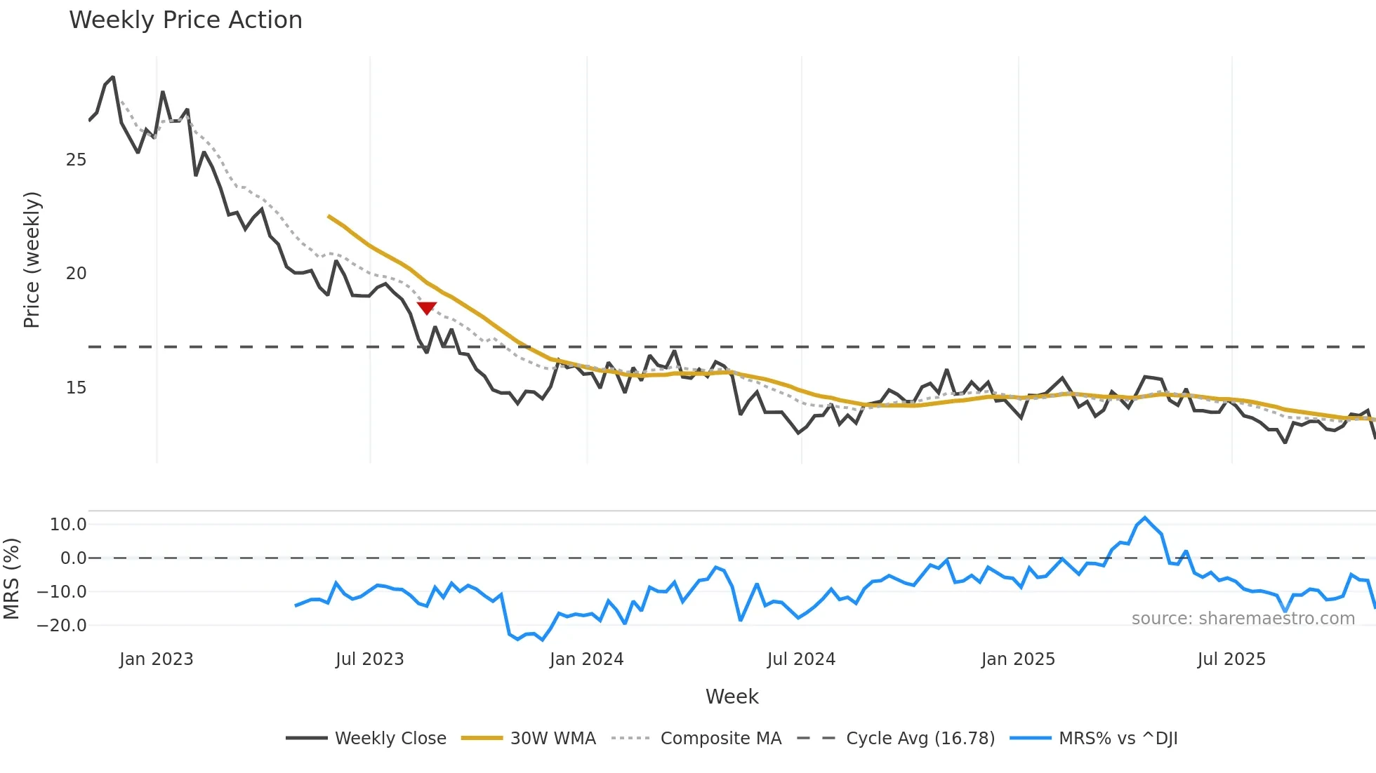 BOC weekly Price Action chart, closing 2025-10-31