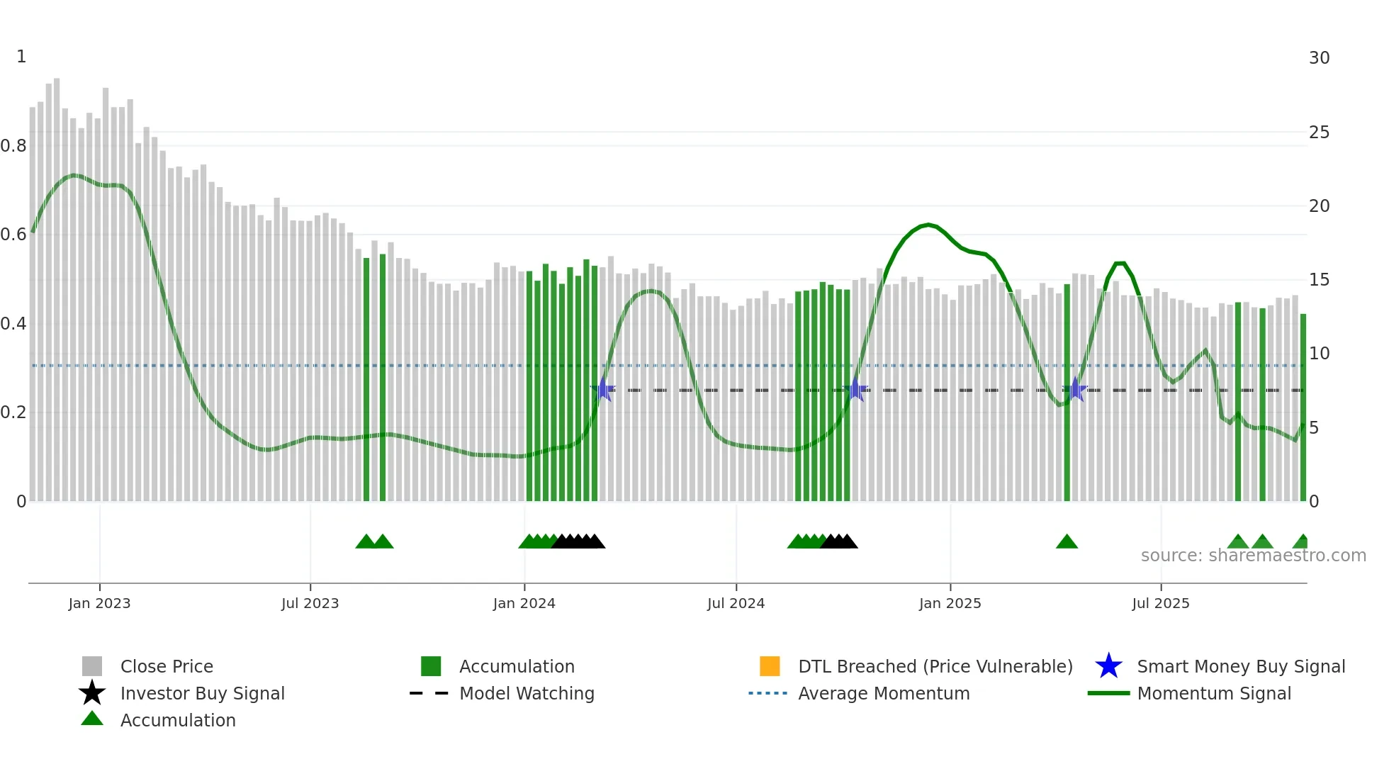 BOC weekly Smart Money chart
