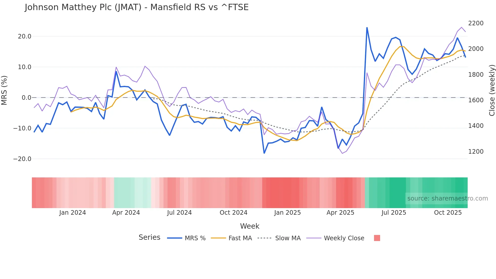 JMAT Mansfield Relative Strength chart
