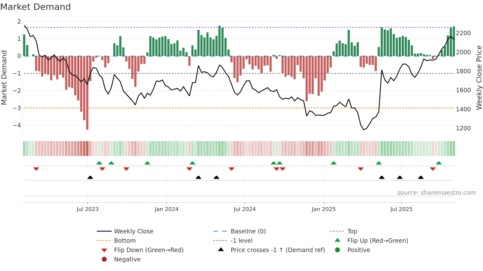 JMAT weekly Market Demand chart