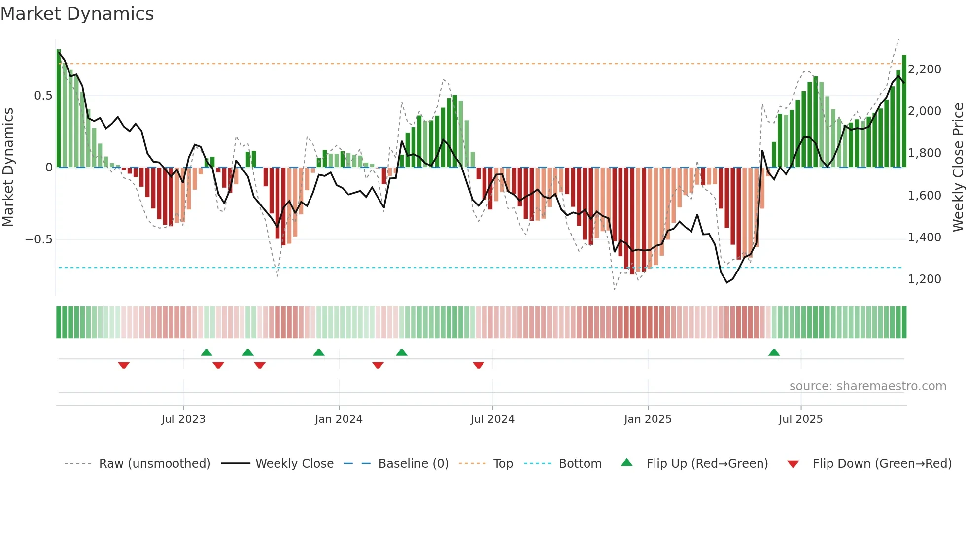 JMAT weekly Market Dynamics chart