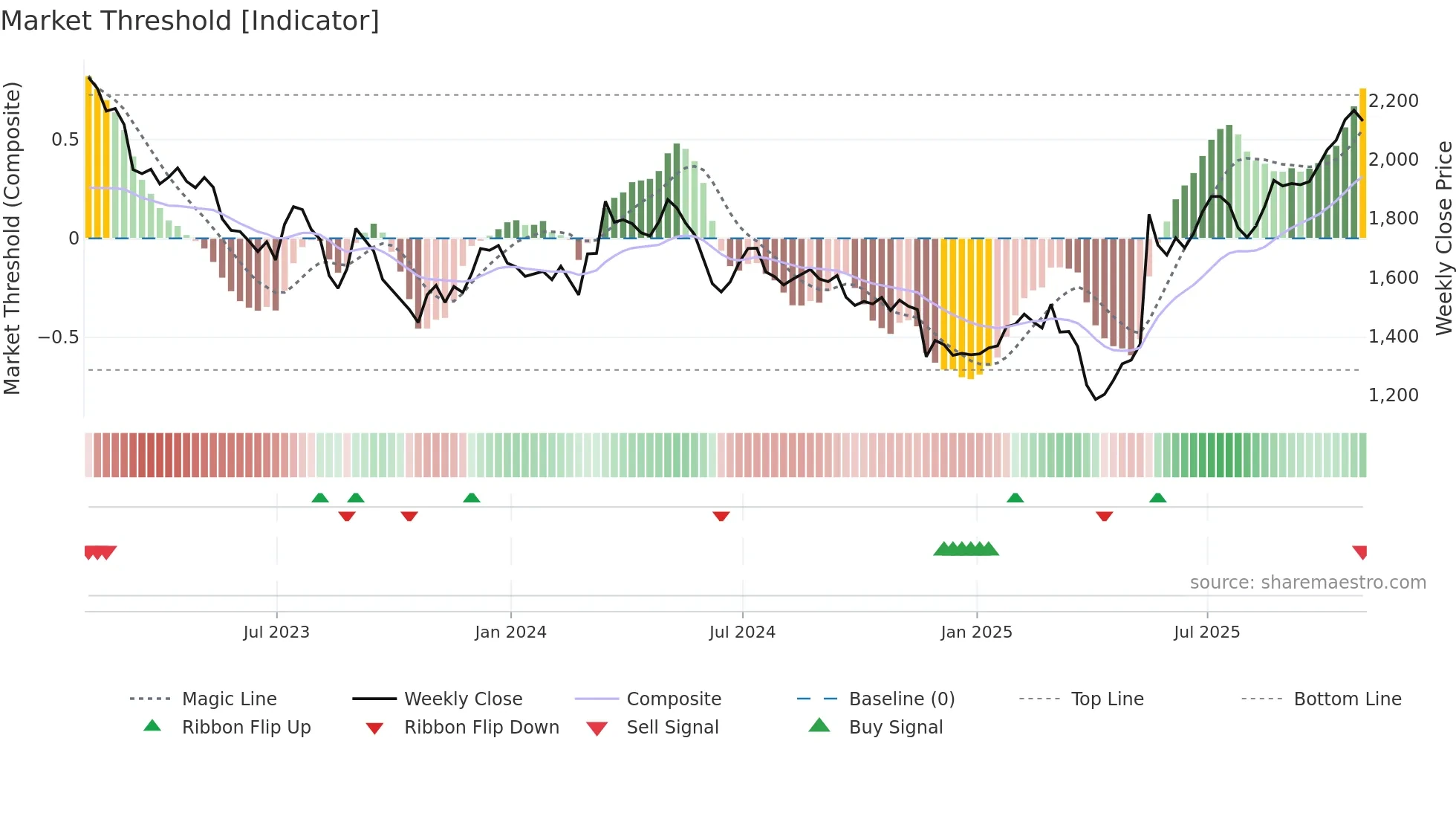 JMAT weekly Market Threshold chart