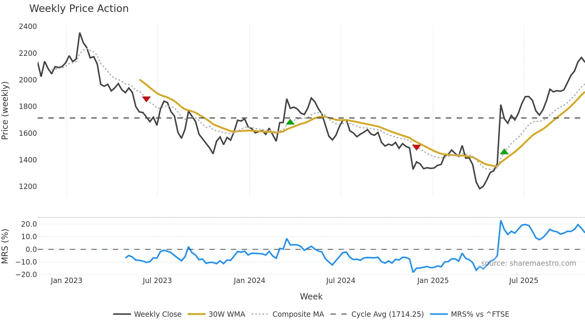 JMAT weekly Price Action chart, closing 2025-10-31