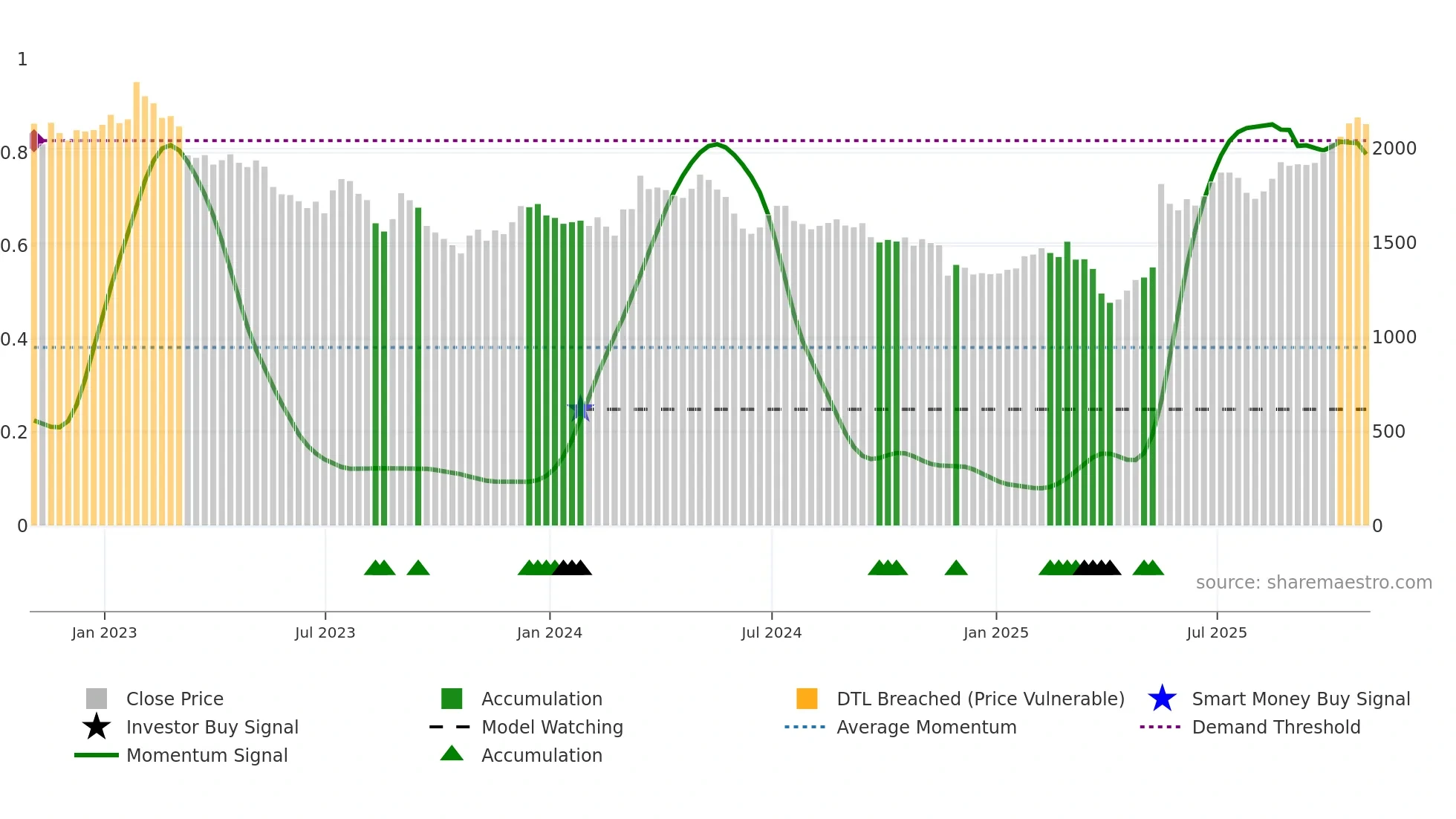 JMAT weekly Smart Money chart
