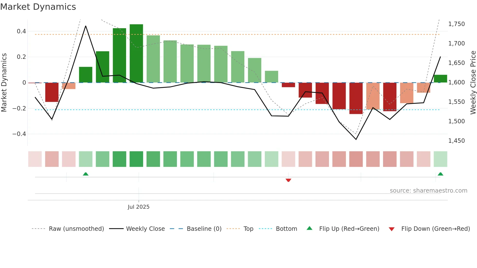 IKS weekly Market Dynamics chart