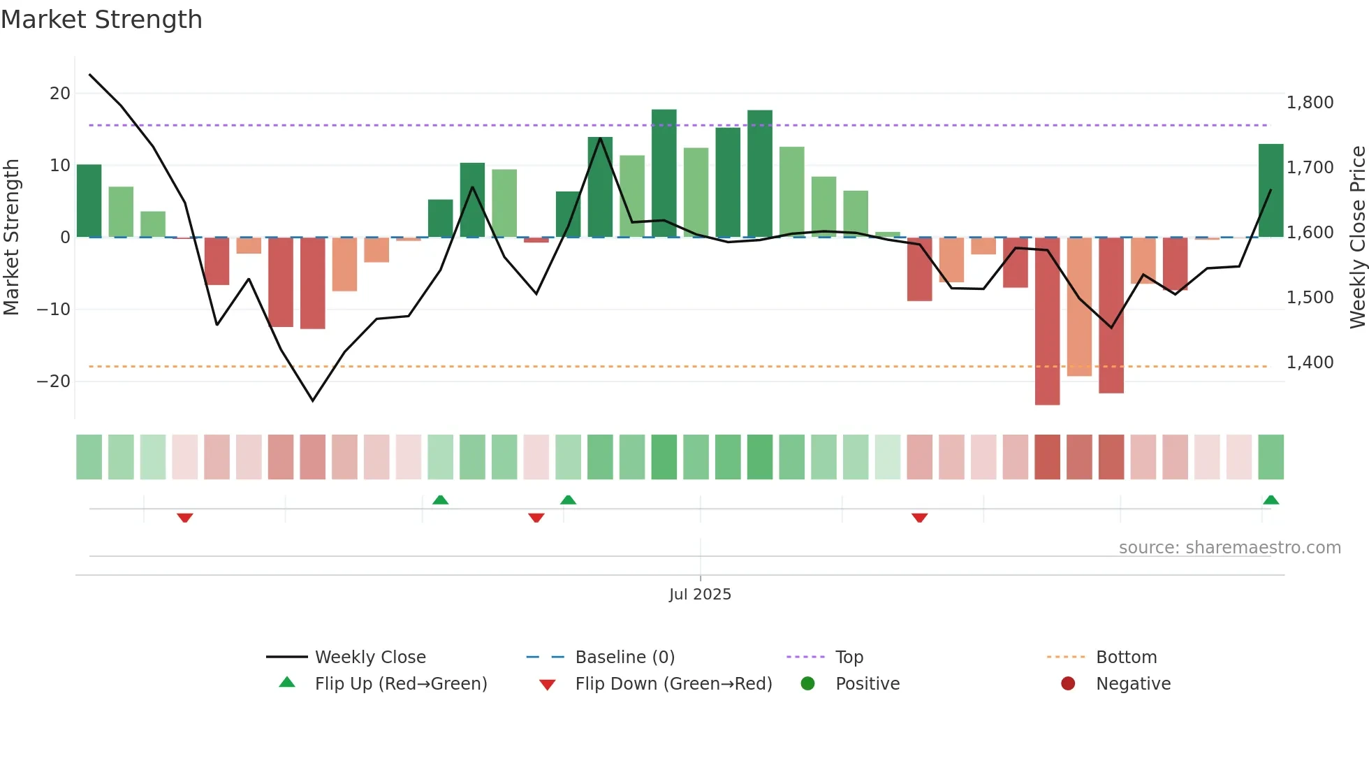 IKS weekly Market Strength chart