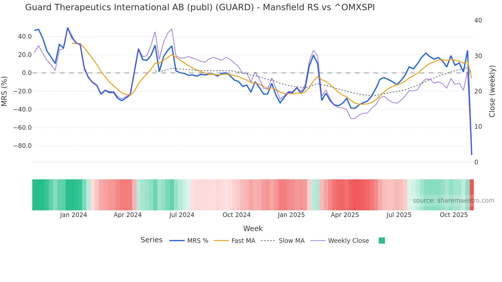 GUARD Mansfield Relative Strength chart