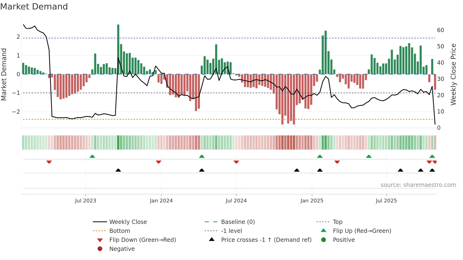 GUARD weekly Market Demand chart