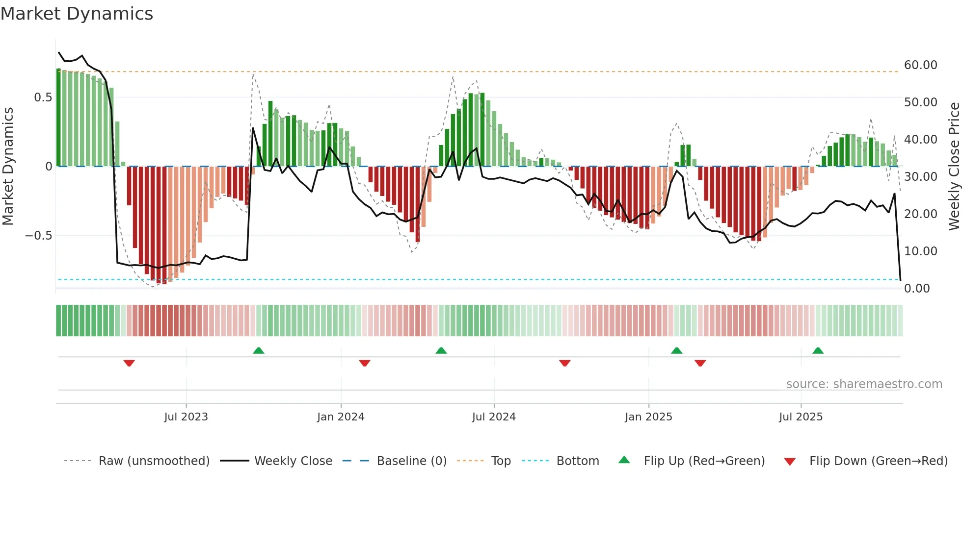 GUARD weekly Market Dynamics chart