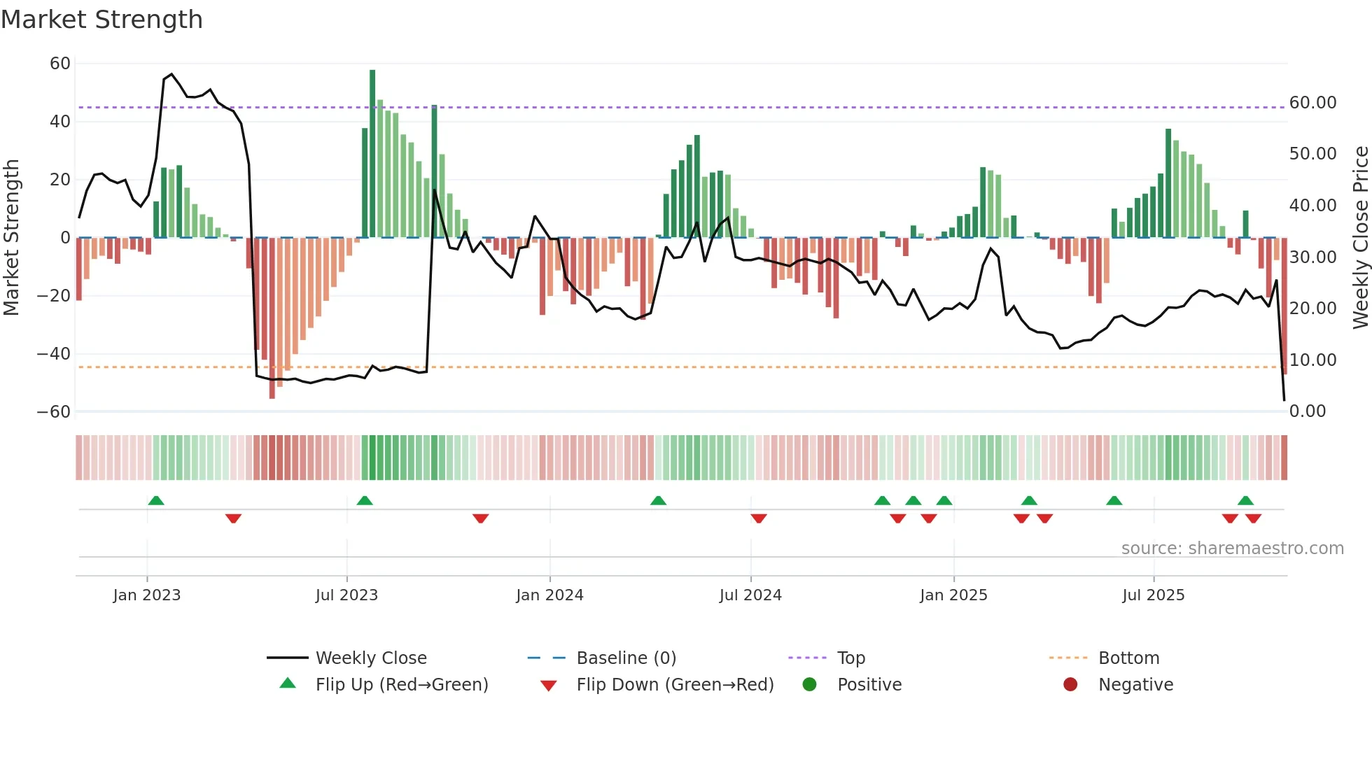 GUARD weekly Market Strength chart