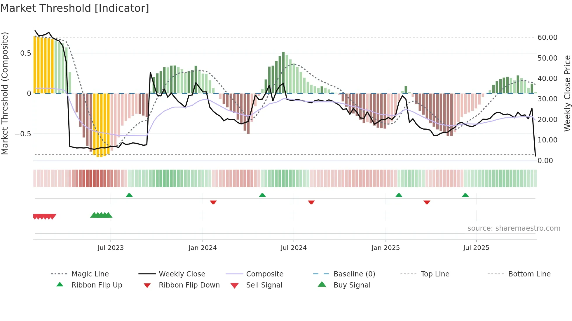GUARD weekly Market Threshold chart