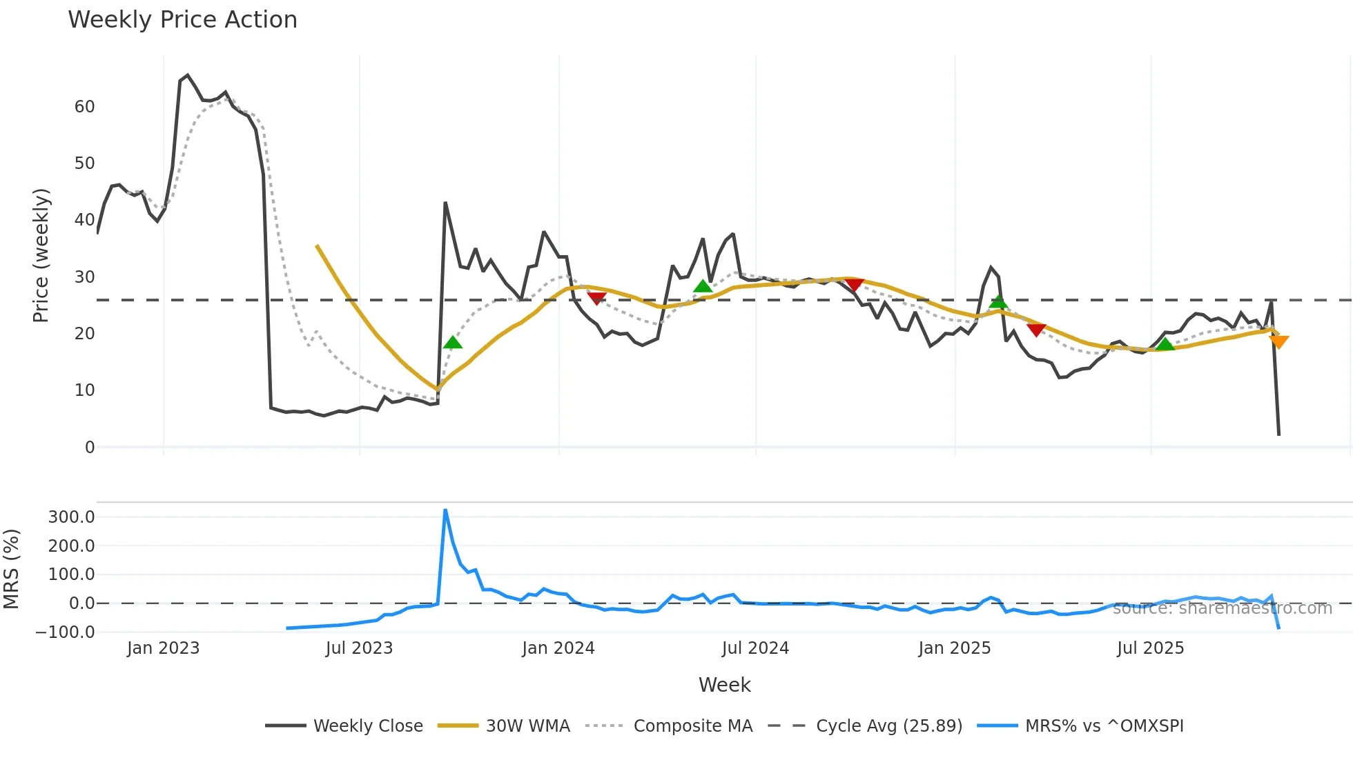 GUARD weekly Price Action chart, closing 2025-10-27