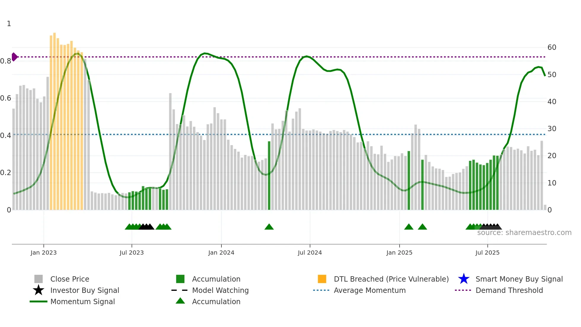 GUARD weekly Smart Money chart