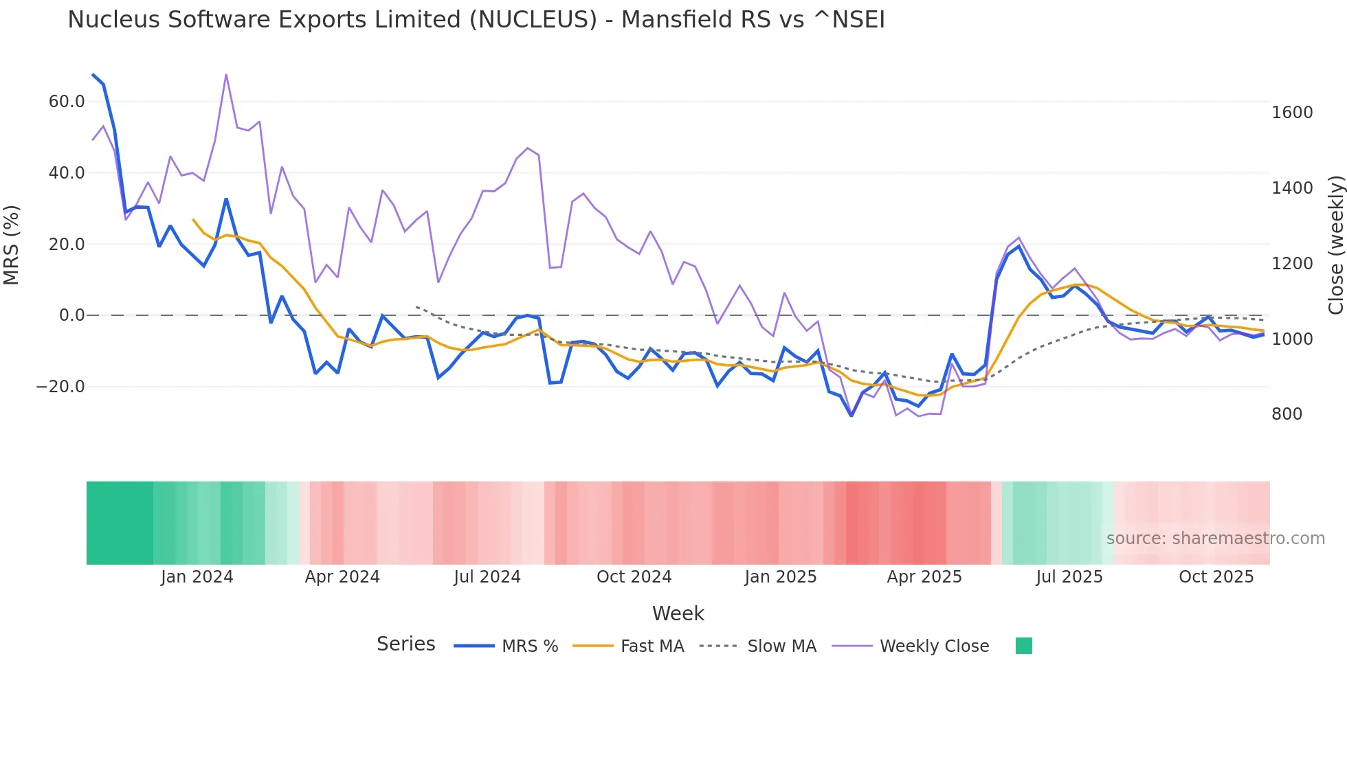 NUCLEUS Mansfield Relative Strength chart