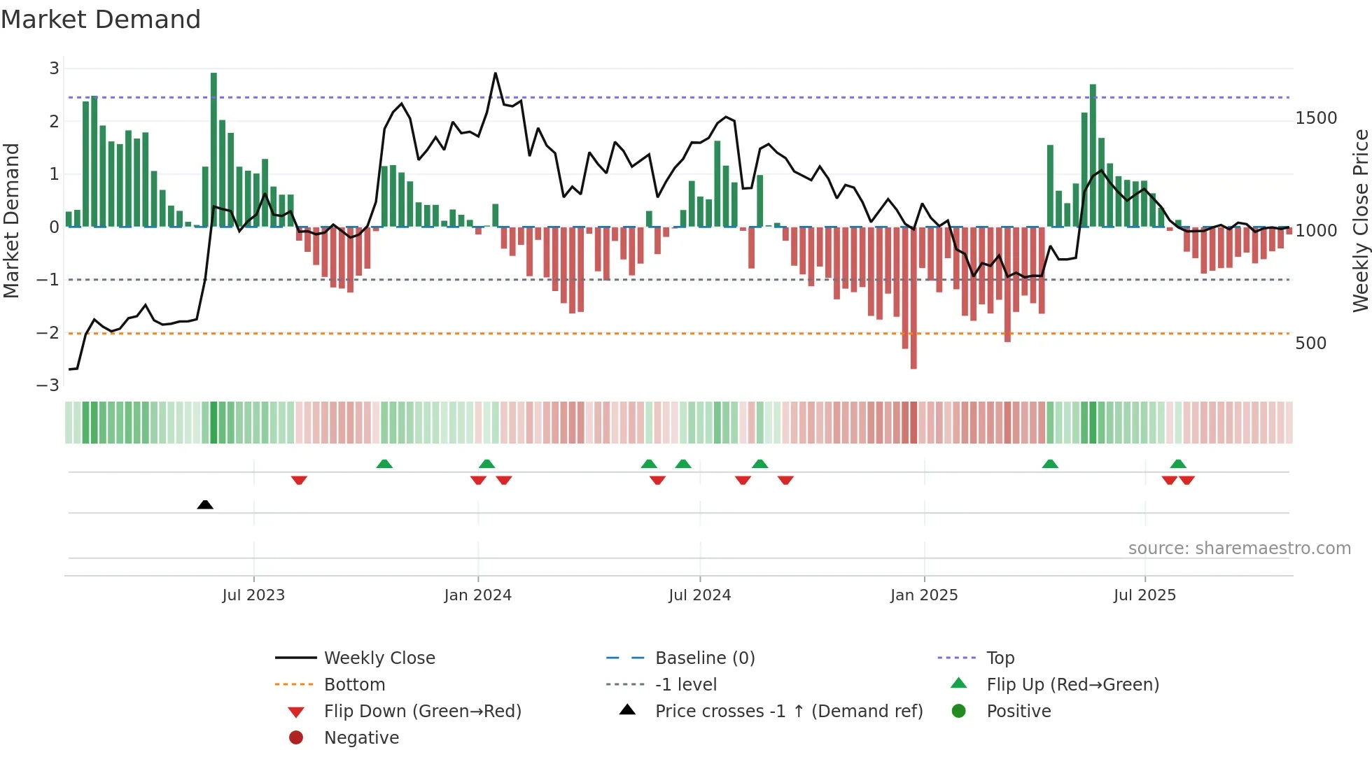 NUCLEUS weekly Market Demand chart