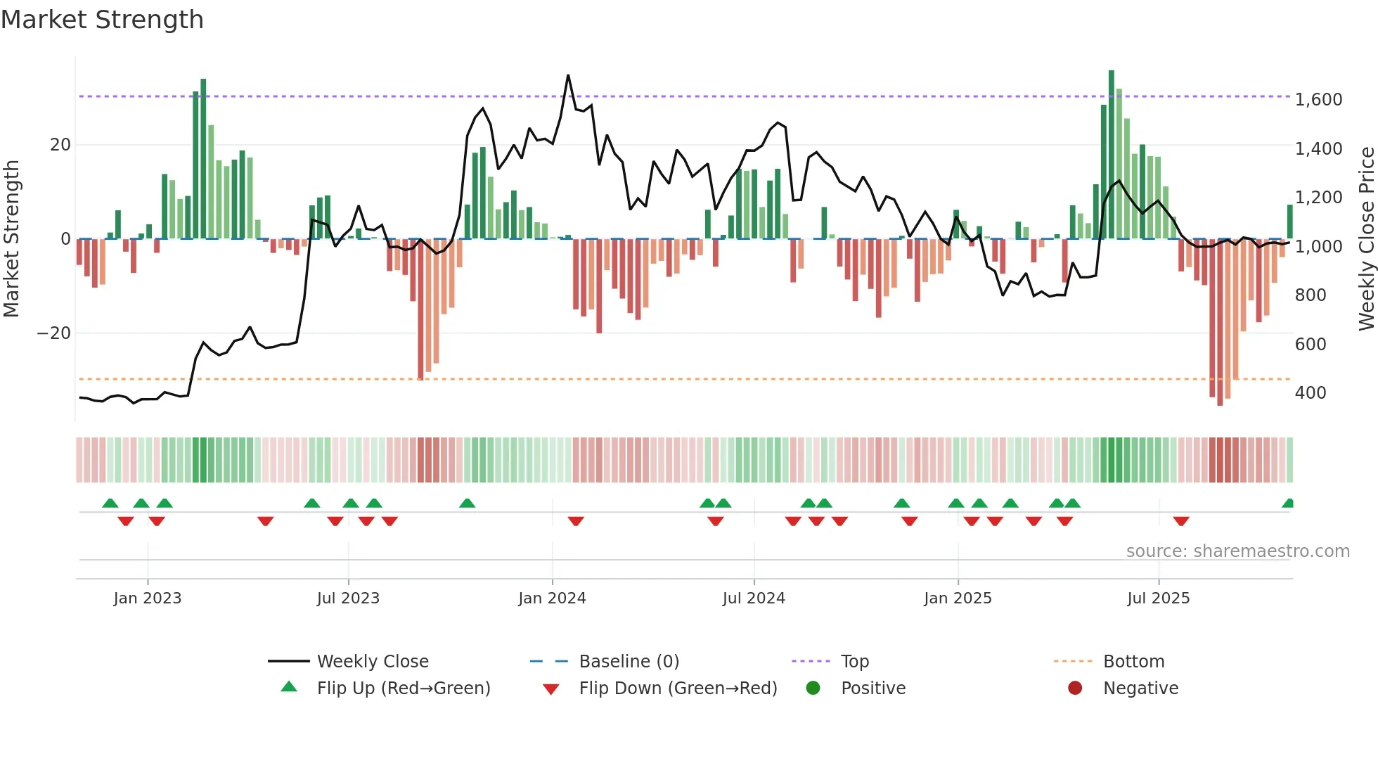 NUCLEUS weekly Market Strength chart