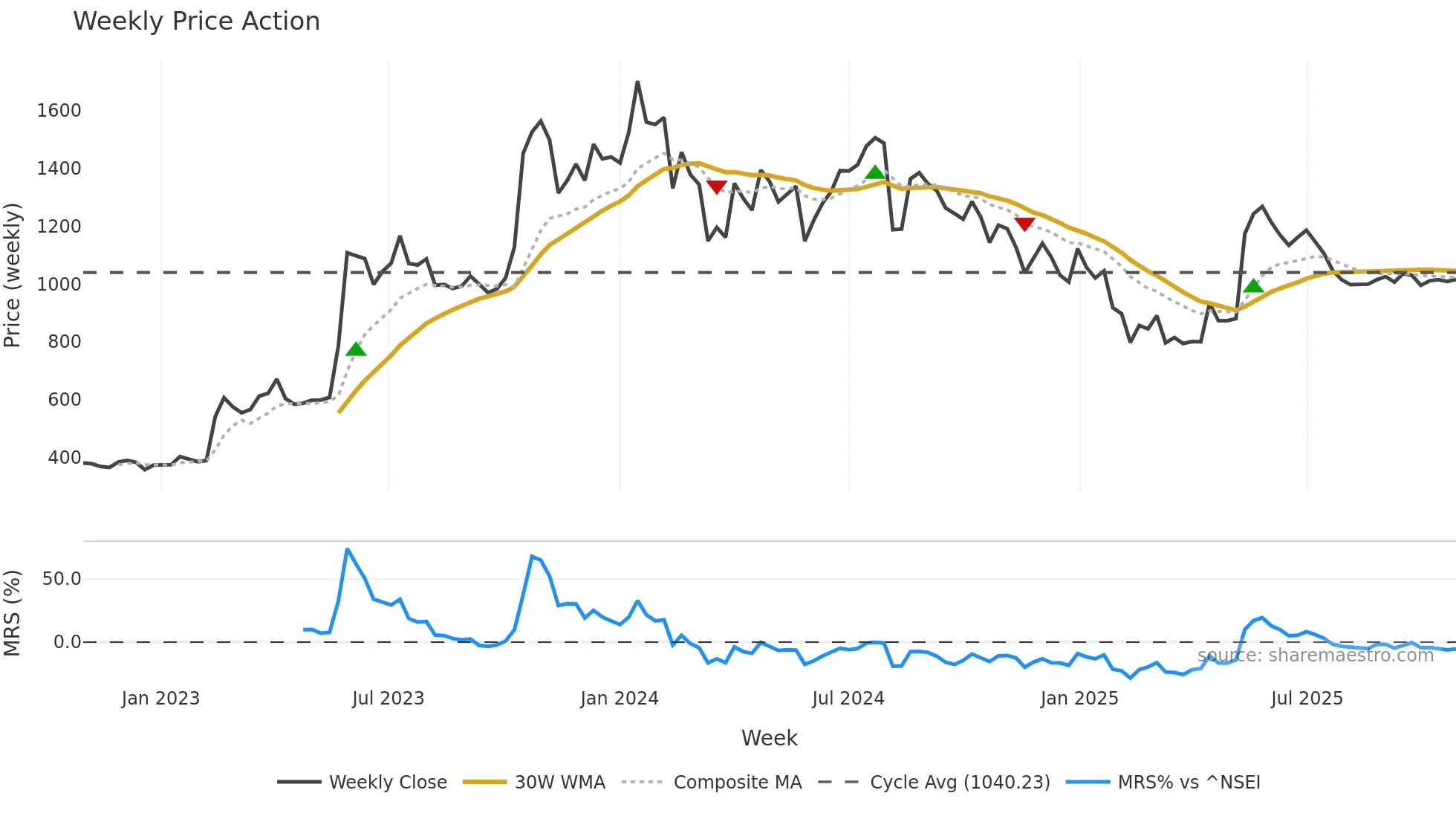 NUCLEUS weekly Price Action chart, closing 2025-10-27