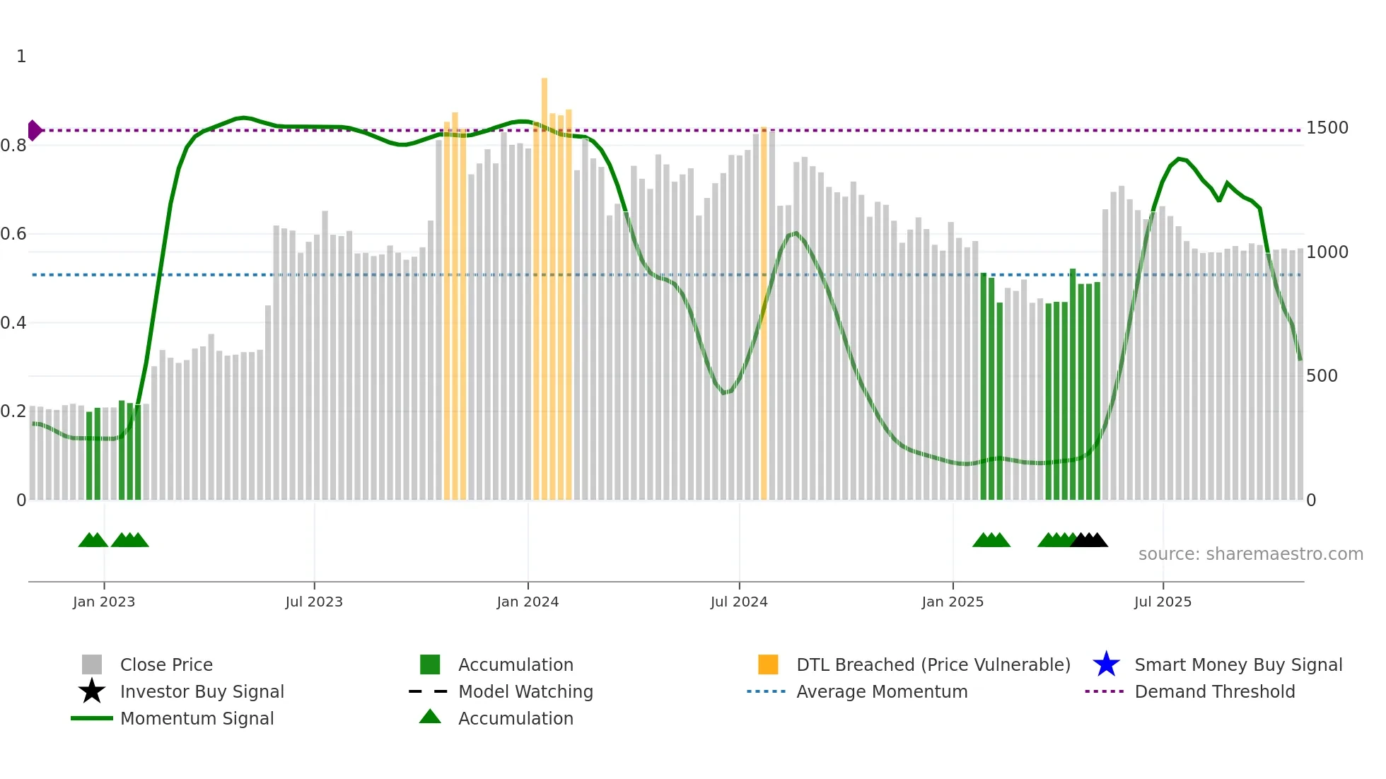 NUCLEUS weekly Smart Money chart